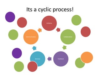 Its a cyclic process!
Initiative
Collaboration
FeedbackServices
Communication
 