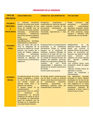 PREVENCION DE LA VIOLENCIA
TIPO DE
VIOLENCIA
CARACTERÍSTICAS CONDUCTAS QUE MANIFIESTAN TIPO DE DAÑO
VIOLENCIA
EMOCIONAL
O
PSICOLÓGICA
La violencia emocional,
también conocida como abuso
mental o psicológico, es una
forma de maltrato que se
manifiesta con gritos, insultos,
amenazas, prohibiciones,
intimidación, indiferencia,
ignorancia, abandono afectivo,
celos patológicos,
humillaciones,
descalificaciones, chantajes,
manipulación y coacciones.
Arrogancia, prepotencia y
superioridad por parte del agresor,
quien pretende controlar al otro
provocando sentimientos de
devaluación, inseguridad,
minusvalía, dependencia, y baja
autoestima.
Puede provocar baja
autoestima, cohibición,
suicidio, vulnerabilidad,
depresión, ansiedad, estrés,
aislamiento y distanciamiento
de otras personas, apego
inseguro y dificultad para
relacionarse con los demás.
VIOLENCIA
FÍSICA
Acto por medio del cual se
forza la integridad de la
persona su objetivo es causar
lesiones que pueden ser a
través de: Golpes, pellizcos,
mordidas, cachetadas,
bofetadas, tirones que se da
mediante la utilización de
cuerposduros, contundentesy
peligrosos.
El agresor tiene un comportamiento
provocador y de intimidación
permanente. Posee un modelo
agresivo en la resolución de
conflictos, presenta dificultad de
ponerse en el lugar del otro. Los
agresores ejercen su acción contra
su víctima de diversas formas: les
golpean, les molestan, provocan,
acosan con empujones y golpes,les
nombran de una forma
desagradable o despectiva. Los
agresores se muestra superiores a
los demás
Control sobre otra persona.
Debilitamiento en las
defensas físicas debido al
estrés que provoca el
maltrato. Dentro de los daños
físicos se encuentran las
lesiones, que abarcan desde
cortes menores con
utilización de armas blancas
(por ejemplo cuchillos,
tenedores)
-Las víctimas tienen poca
autoestima, dudan de seguir
viviendo.
-Algunas víctimas entran en
depresión o suicidio,
-Abuso de sustancias y
enfermedades.
VIOLENCIA
SEXUAL
La violencia sexual, es un acto
sexual completado o intento
en contra de la voluntad de
una víctima. Puede ser
ejercida sobre niños y la
violación de mujeres.
El agresor sexual no es
necesariamente un
desconocido para la víctima;
en ocasiones es,
precisamente, su cercanía
cotidiana a la misma la que le
ha facilitado un determinado
grado de confianza que ha
derivado en la imposición de
una determinada relación.
El impulso sexual, puede provocar
que se lleve a cabo la violencia
sexual, entre otrasconductascomo:
el autoritarismo, machismo,
feminismo, agresividad, ira,
aislamiento, egoísmo, celos, por
competitividad y dominación.
Las agresiones sexuales
producen el mayor impacto
psicológico en la vida de las
víctimas y las repercusiones
más negativas en su salud
mental. Al igual provoca baja
autoestima, actitudes de
vergüenza o temor hacia la
persona que lo causó.
 