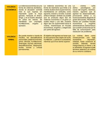 VIOLENCIA
ECONÓMICA
La violencia económica es una
forma de violencia doméstica,
donde el abusador controla
todo lo que ingresa sin
importarle quién lo haya
ganado, manipula el dinero,
dirige, y es el dueño absoluto
de todos los bienes. Se
manifiesta con chantajes,
humillaciones, engaño y
opresión.
La violencia económica es una
forma de machismo que limita a la
víctima al plano de la supervivencia,
manifestando en actitudes como
egoísmo, traición y envidia. Cuando
ambos trabajan, también es posible
que se produzca algún tipo de
violencia económica si él gana un
sueldo mayor y por ello, muestra
algún tipo de superioridad hacia la
víctima, mostrándose en fraudes
económicos, engaños y exigencias
por parte del agresor.
La víctima sufre
daños psicológicos, por
causa del engaño, mentiras,
traición, egoísmo que el
agresor ha desencadenado,
provocando daños a su
buena autoestima,llegando al
grado del suicidio. Pérdida de
bienes por posibles fraudes
económicos y engaños
administrativos. Dañosfísicos
que pueden producirse por la
falta de comunicación para
resolución de problemas.
VIOLENCIA
VERBAL
Se puede mostrar a través de
insultos, los descalificativos
personales, palabrashirientes,
gritos, ofensas, humillaciones,
amenazas, injurias, calumnias,
descalificaciones, desprecios,
burlas, ironías y críticas
permanentes.
El objetivo del agresor es hacer que
la otra persona sea objeto de burla,
humillación, y pierda el autoestima,
mientras que él se siente superior.
La víctima tiene como
consecuencias una baja
autoestima, depresión,
soledad, hasta ocasionar el
suicidio. Además, tendrá
inseguridad en sí mismo y de
su alrededor.El agresor suele
terminar aislando a la víctima
de su entorno cotidiano.
 