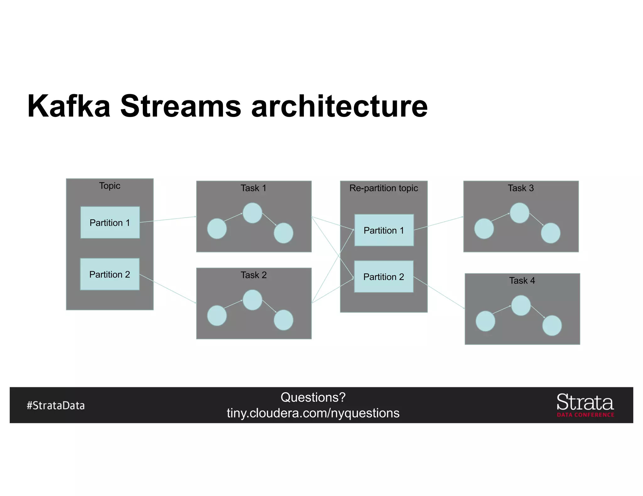 Questions?
tiny.cloudera.com/nyquestions
Topic
Partition 1
Partition 2
Task 1 Re-partition topic
Partition 1
Partition 2
Task 3
Task 2
Task 4
Kafka Streams architecture
 