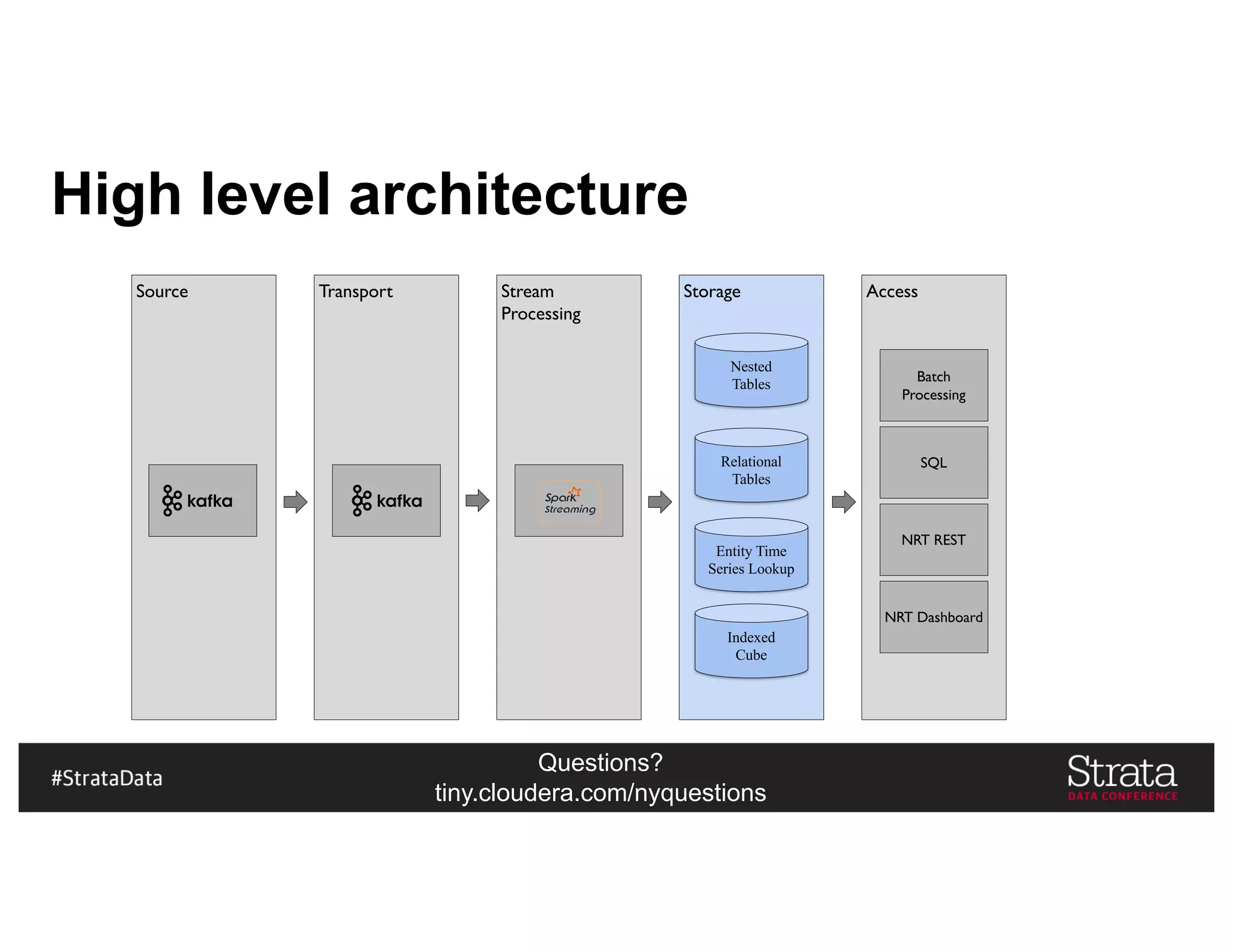 Questions?
tiny.cloudera.com/nyquestions
High level architecture
Source Transport Stream
Processing
Storage Access
Nested
Tables
Indexed
Cube
Relational
Tables
Entity Time
Series Lookup
Batch
Processing
SQL
NRT REST
NRT Dashboard
 