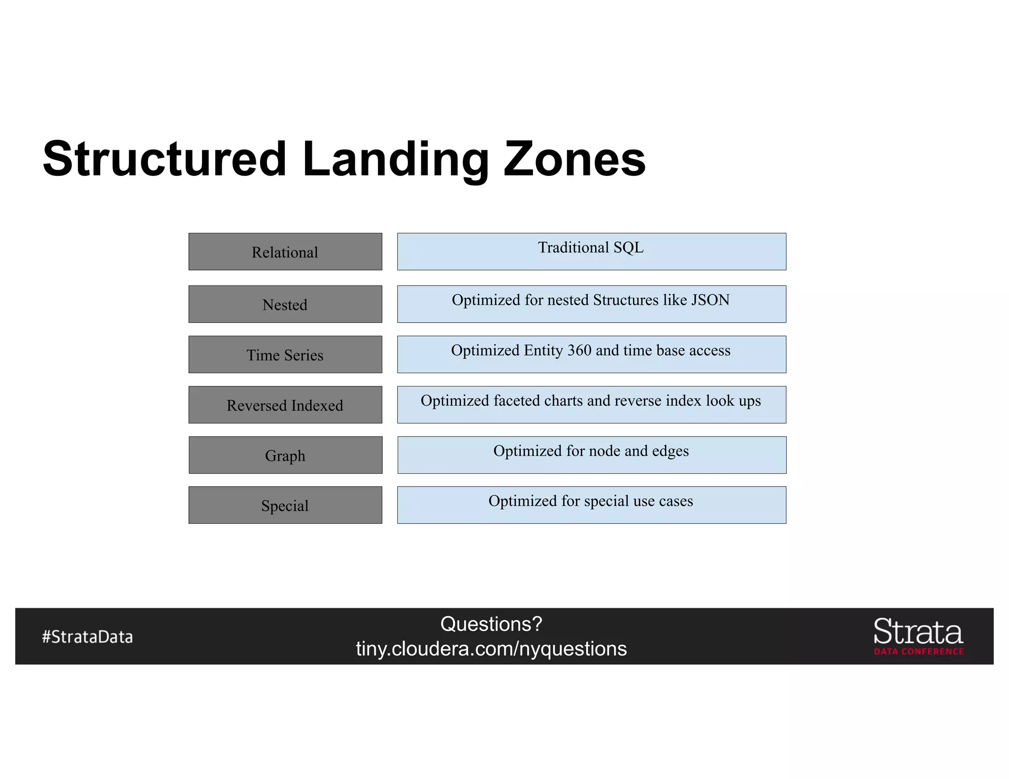 Questions?
tiny.cloudera.com/nyquestions
Structured Landing Zones
Relational
Nested
Time Series
Reversed Indexed
Traditional SQL
Optimized for nested Structures like JSON
Optimized Entity 360 and time base access
Optimized faceted charts and reverse index look ups
Graph Optimized for node and edges
Special Optimized for special use cases
 