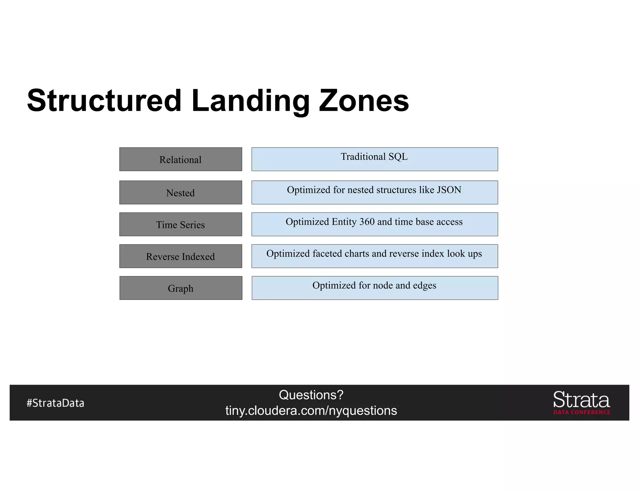 Questions?
tiny.cloudera.com/nyquestions
Structured Landing Zones
Relational
Nested
Time Series
Reverse Indexed
Traditional SQL
Optimized for nested structures like JSON
Optimized Entity 360 and time base access
Optimized faceted charts and reverse index look ups
Graph Optimized for node and edges
 