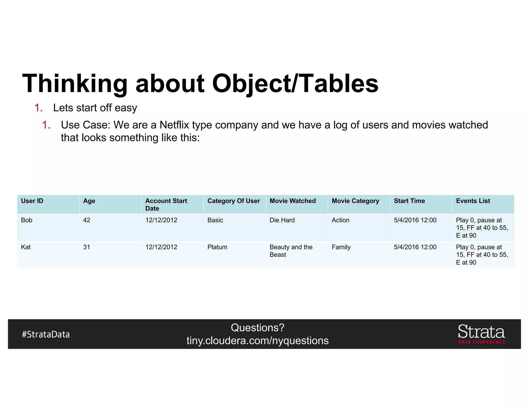 Questions?
tiny.cloudera.com/nyquestions
Thinking about Object/Tables
1. Lets start off easy
1. Use Case: We are a Netflix type company and we have a log of users and movies watched
that looks something like this:
User ID Age Account Start
Date
Category Of User Movie Watched Movie Category Start Time Events List
Bob 42 12/12/2012 Basic Die Hard Action 5/4/2016 12:00 Play 0, pause at
15, FF at 40 to 55,
E at 90
Kat 31 12/12/2012 Platum Beauty and the
Beast
Family 5/4/2016 12:00 Play 0, pause at
15, FF at 40 to 55,
E at 90
 