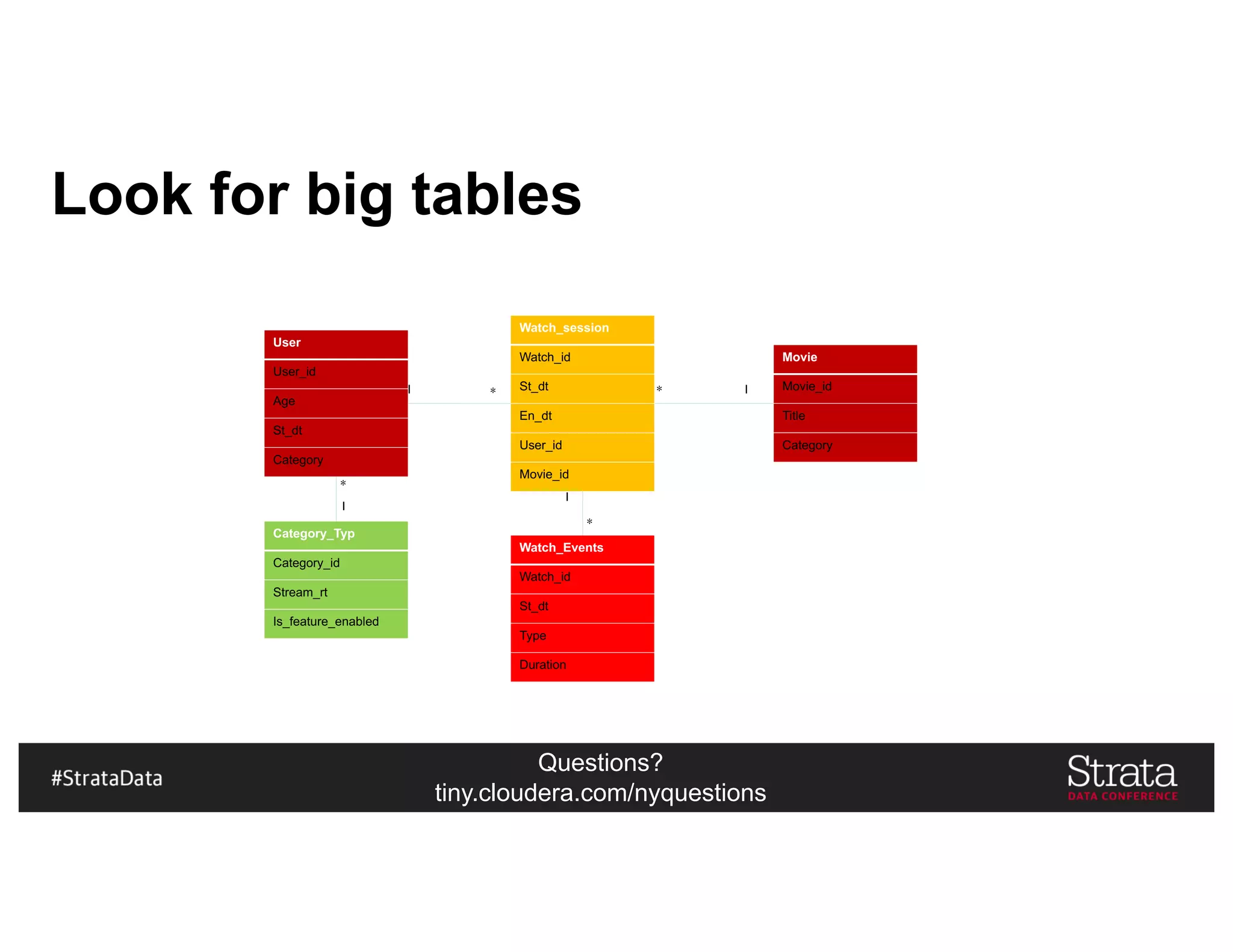 Questions?
tiny.cloudera.com/nyquestions
Look for big tables
User
User_id
Age
St_dt
Category
Movie
Movie_id
Title
Category
Watch_session
Watch_id
St_dt
En_dt
User_id
Movie_id
Watch_Events
Watch_id
St_dt
Type
Duration
Category_Typ
Category_id
Stream_rt
Is_feature_enabled
1 *
*
1
1
*
1*
 