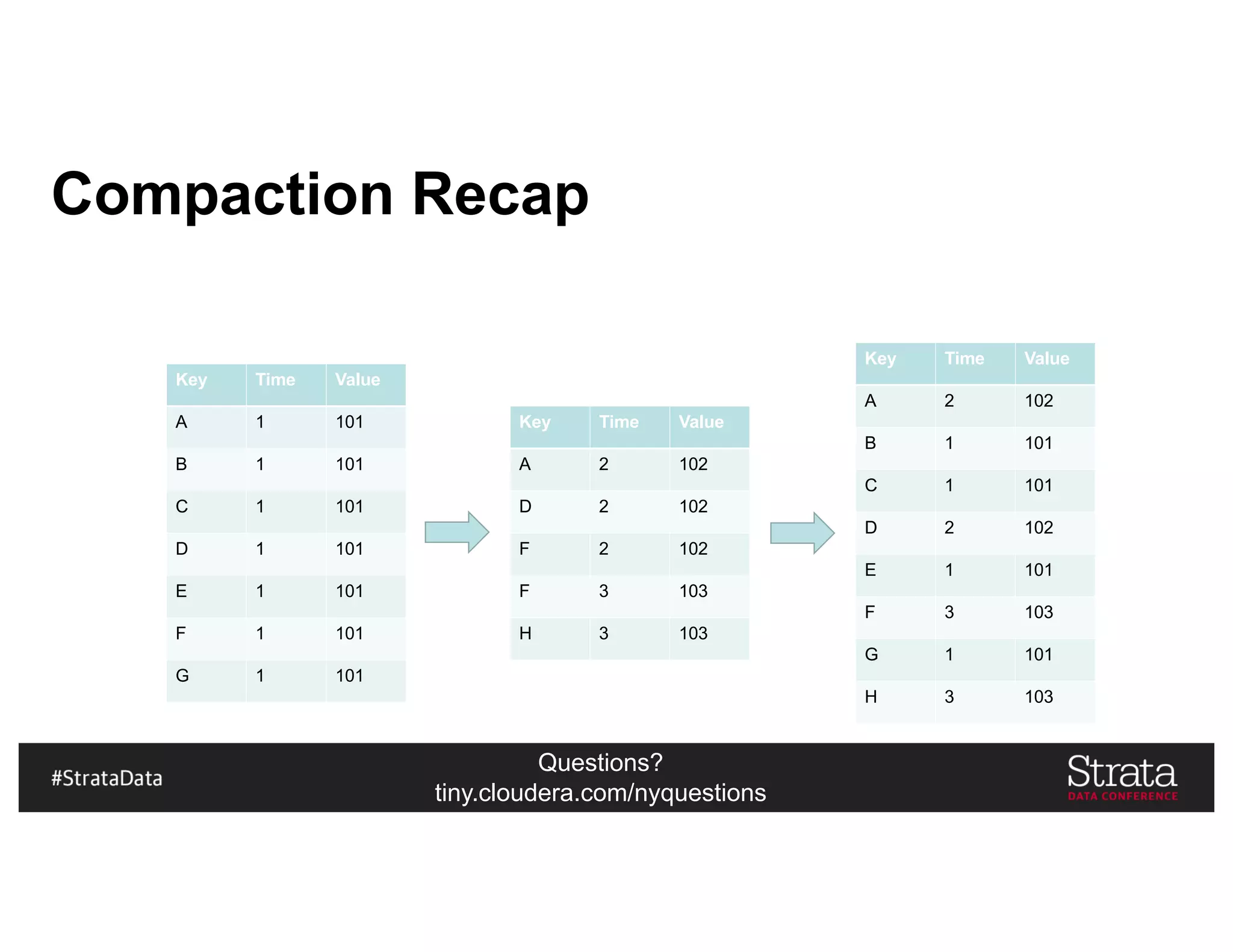 Questions?
tiny.cloudera.com/nyquestions
Compaction Recap
Key Time Value
A 1 101
B 1 101
C 1 101
D 1 101
E 1 101
F 1 101
G 1 101
Key Time Value
A 2 102
D 2 102
F 2 102
F 3 103
H 3 103
Key Time Value
A 2 102
B 1 101
C 1 101
D 2 102
E 1 101
F 3 103
G 1 101
H 3 103
 