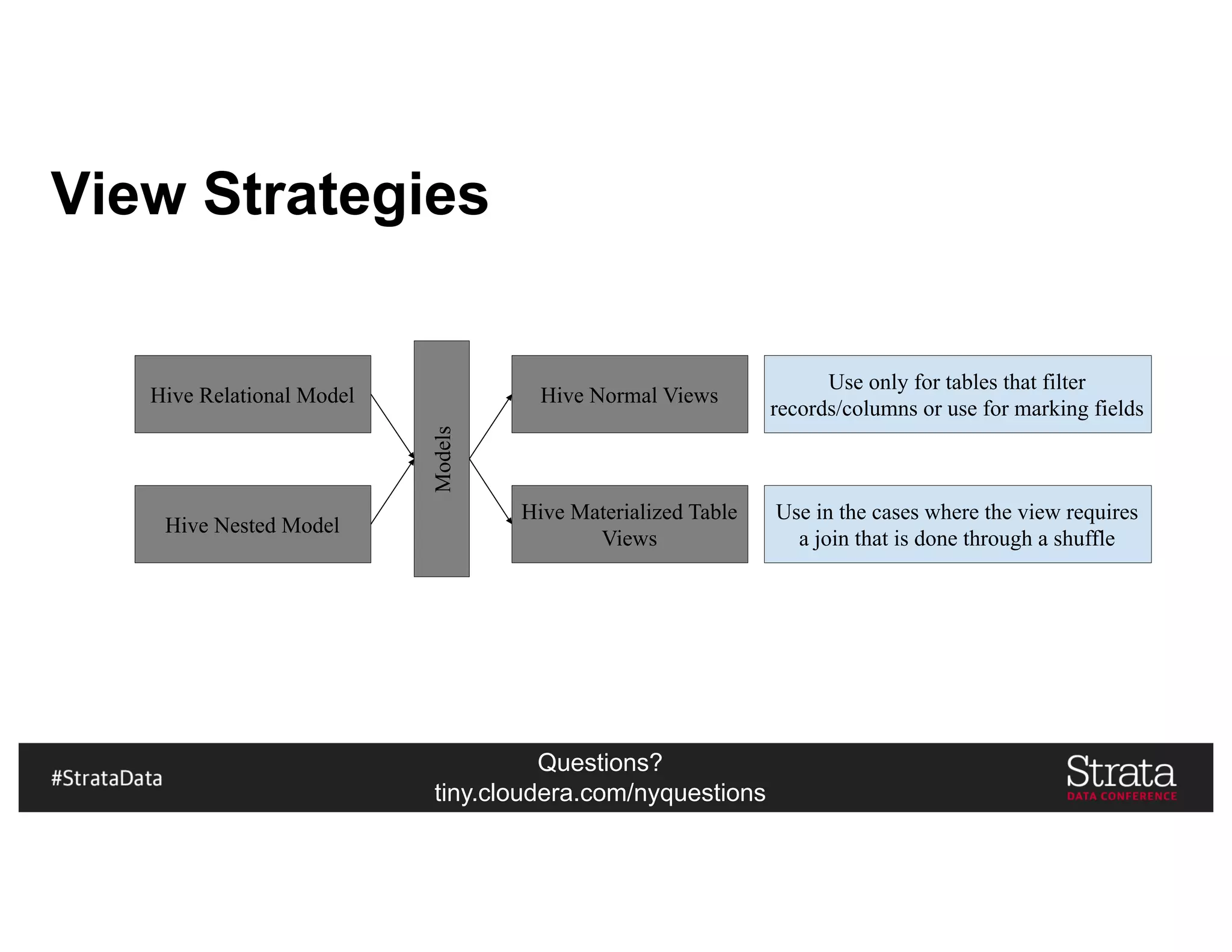 Questions?
tiny.cloudera.com/nyquestions
View Strategies
Hive Relational Model
Hive Nested Model
Models
Hive Normal Views
Hive Materialized Table
Views
Use in the cases where the view requires
a join that is done through a shuffle
Use only for tables that filter
records/columns or use for marking fields
 
