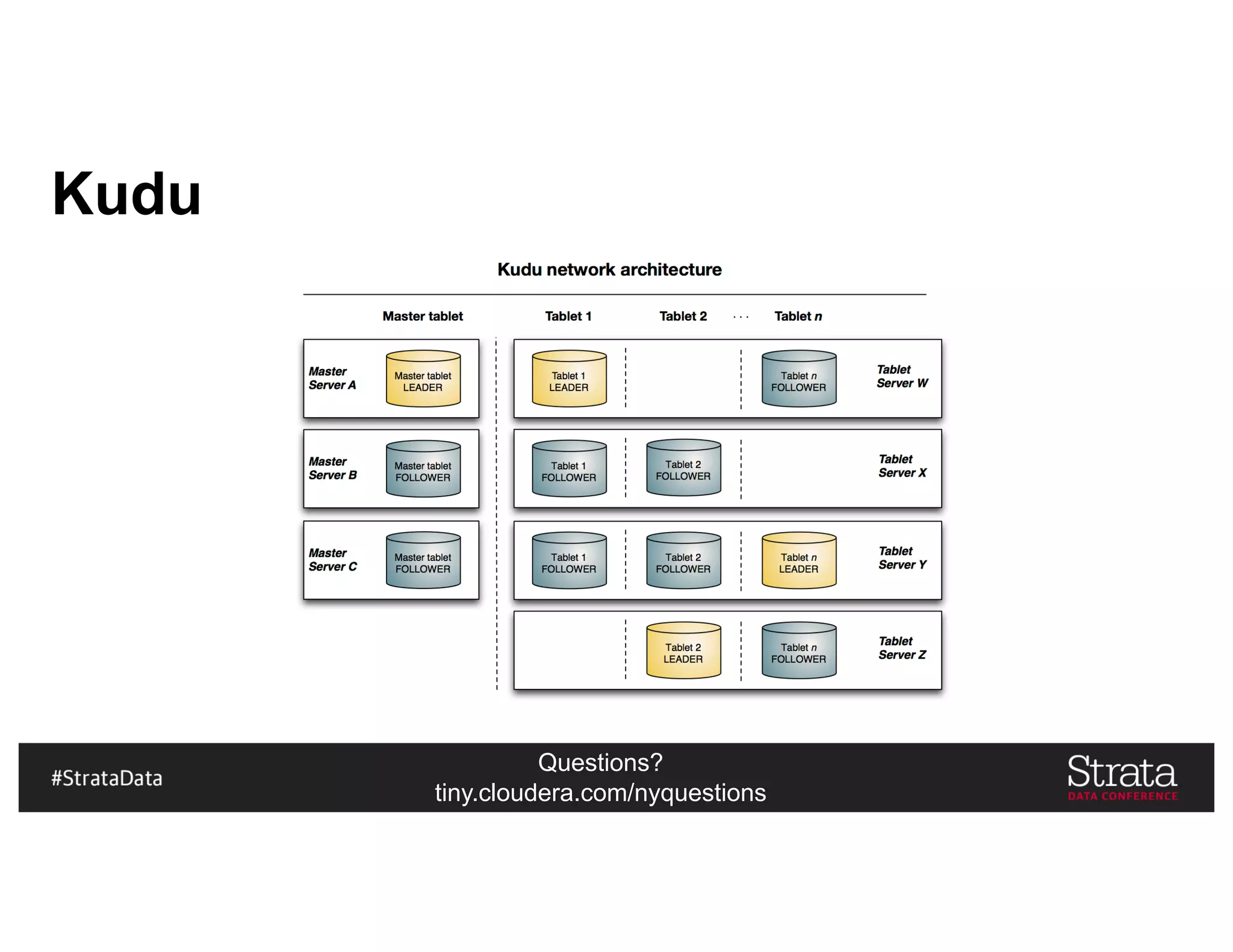 Questions?
tiny.cloudera.com/nyquestions
Kudu
 