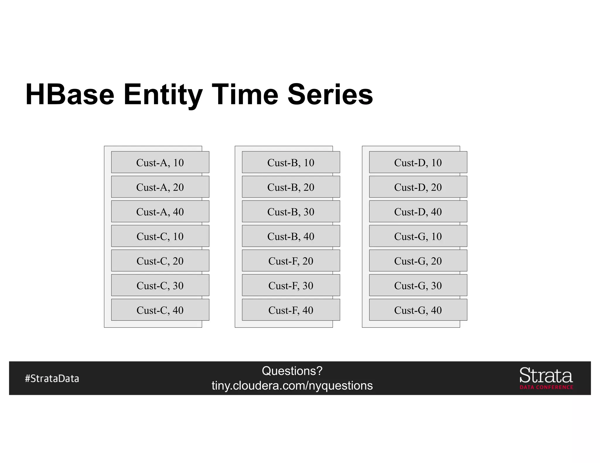 Questions?
tiny.cloudera.com/nyquestions
HBase Entity Time Series
Cust-A, 10
Cust-A, 20
Cust-A, 40
Cust-C, 10
Cust-C, 20
Cust-C, 30
Cust-C, 40
Cust-B, 10
Cust-B, 20
Cust-B, 30
Cust-B, 40
Cust-F, 20
Cust-F, 30
Cust-F, 40
Cust-D, 10
Cust-D, 20
Cust-D, 40
Cust-G, 10
Cust-G, 20
Cust-G, 30
Cust-G, 40
 
