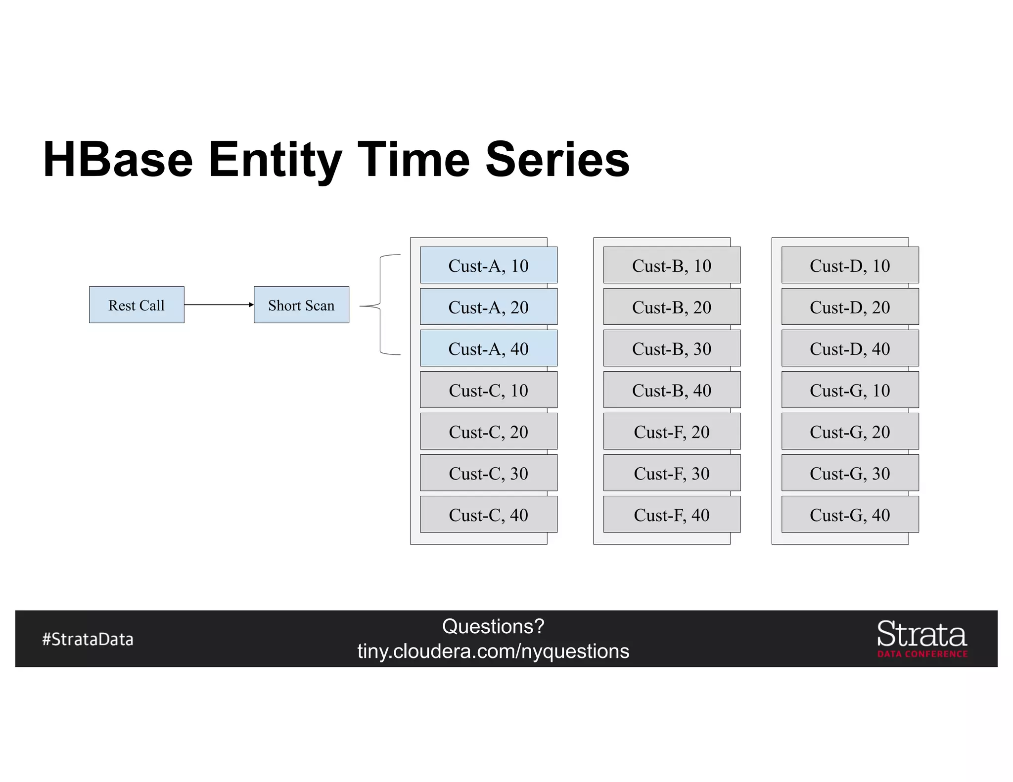 Questions?
tiny.cloudera.com/nyquestions
HBase Entity Time Series
Cust-A, 10
Cust-A, 20
Cust-A, 40
Cust-C, 10
Cust-C, 20
Cust-C, 30
Cust-C, 40
Cust-B, 10
Cust-B, 20
Cust-B, 30
Cust-B, 40
Cust-F, 20
Cust-F, 30
Cust-F, 40
Cust-D, 10
Cust-D, 20
Cust-D, 40
Cust-G, 10
Cust-G, 20
Cust-G, 30
Cust-G, 40
Rest Call Short Scan
 
