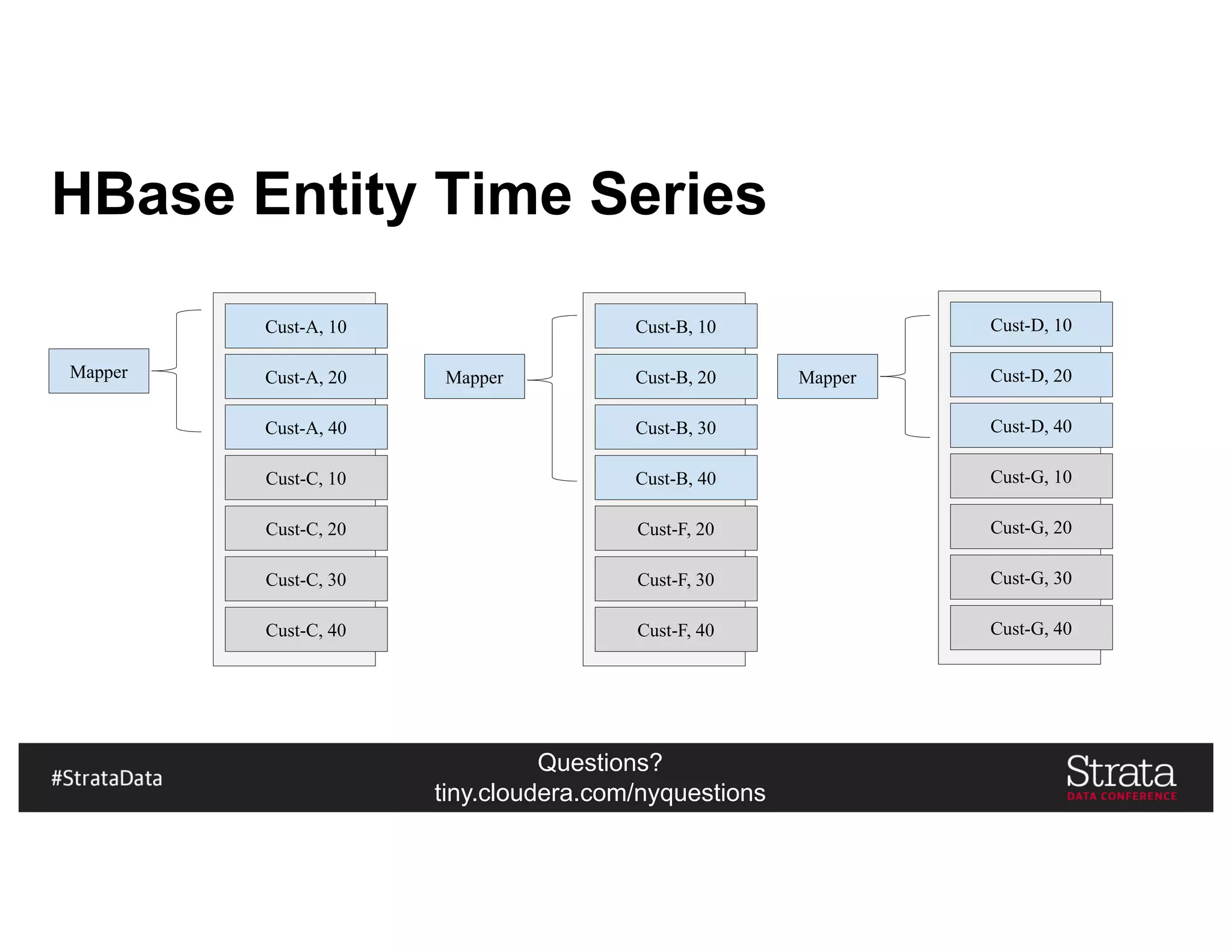 Questions?
tiny.cloudera.com/nyquestions
HBase Entity Time Series
Cust-A, 10
Cust-A, 20
Cust-A, 40
Cust-C, 10
Cust-C, 20
Cust-C, 30
Cust-C, 40
Cust-B, 10
Cust-B, 20
Cust-B, 30
Cust-B, 40
Cust-F, 20
Cust-F, 30
Cust-F, 40
Cust-D, 10
Cust-D, 20
Cust-D, 40
Cust-G, 10
Cust-G, 20
Cust-G, 30
Cust-G, 40
Mapper Mapper Mapper
 