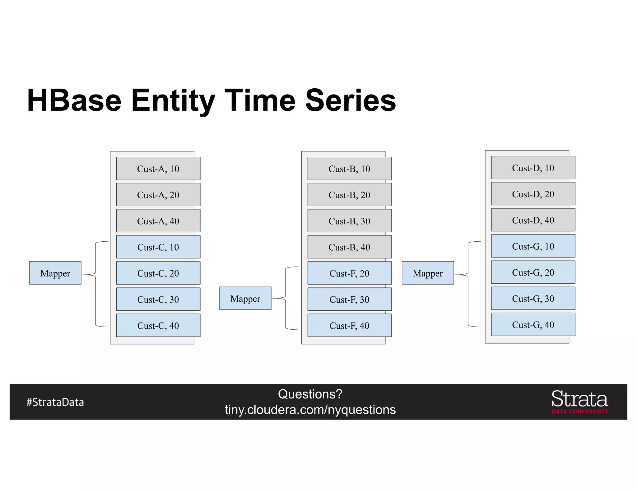 Questions?
tiny.cloudera.com/nyquestions
HBase Entity Time Series
Cust-A, 10
Cust-A, 20
Cust-A, 40
Cust-C, 10
Cust-C, 20
Cust-C, 30
Cust-C, 40
Cust-B, 10
Cust-B, 20
Cust-B, 30
Cust-B, 40
Cust-F, 20
Cust-F, 30
Cust-F, 40
Cust-D, 10
Cust-D, 20
Cust-D, 40
Cust-G, 10
Cust-G, 20
Cust-G, 30
Cust-G, 40
Mapper
Mapper Mapper
 