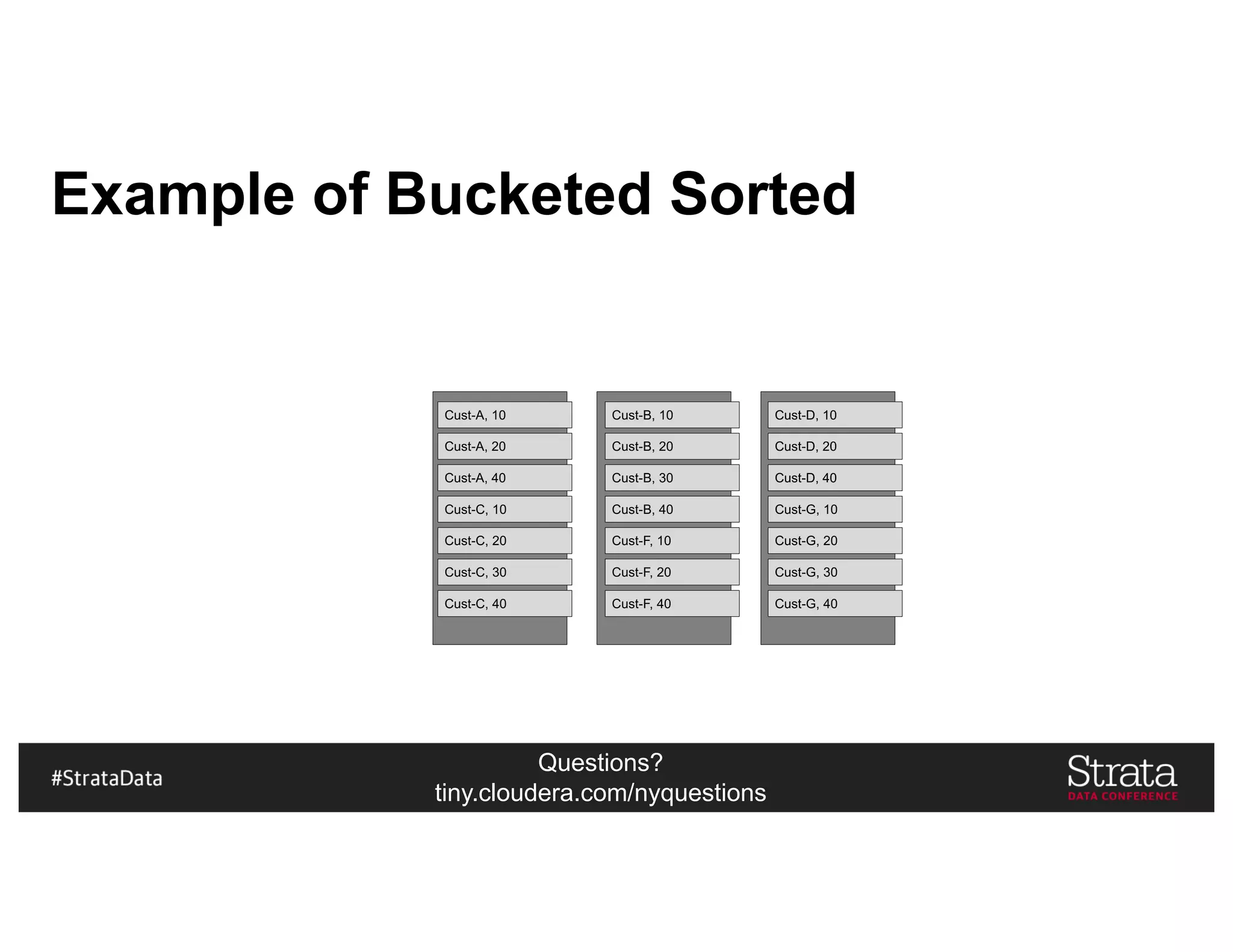 Questions?
tiny.cloudera.com/nyquestions
Example of Bucketed Sorted
Cust-A, 10
Cust-A, 20
Cust-A, 40
Cust-B, 10
Cust-B, 20
Cust-B, 30
Cust-B, 40Cust-C, 10
Cust-C, 20
Cust-C, 30
Cust-C, 40
Cust-F, 10
Cust-F, 20
Cust-F, 40
Cust-D, 10
Cust-D, 20
Cust-D, 40
Cust-G, 10
Cust-G, 20
Cust-G, 30
Cust-G, 40
 
