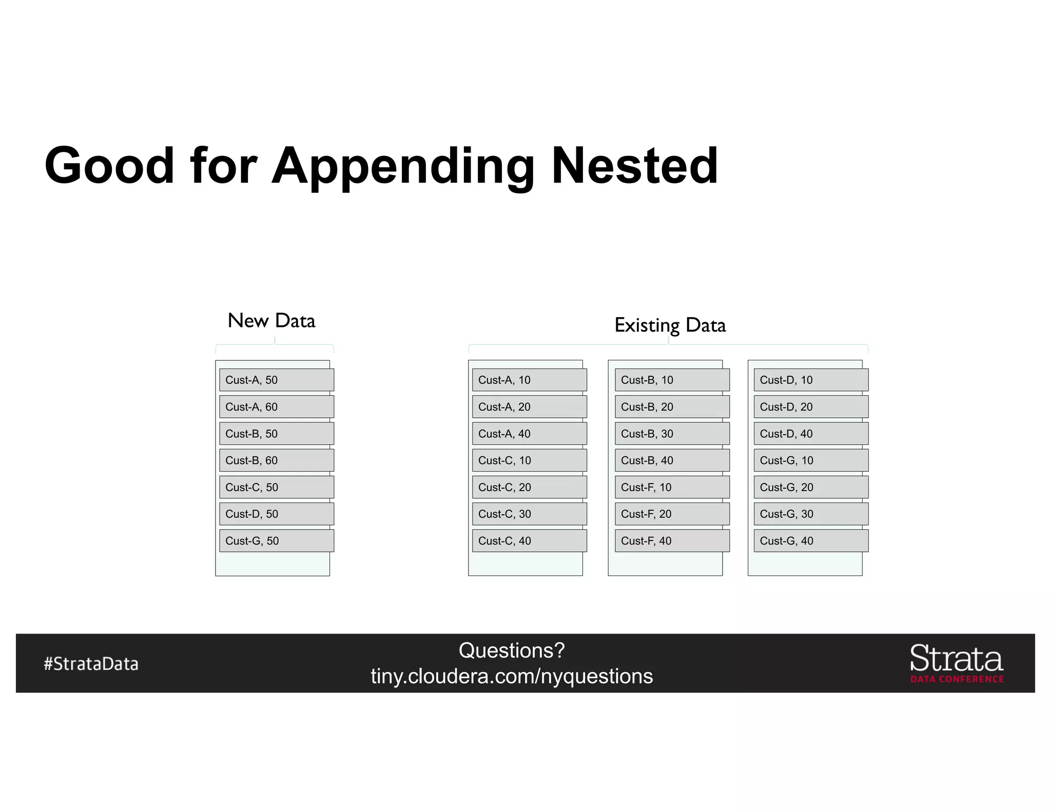 Questions?
tiny.cloudera.com/nyquestions
Good for Appending Nested
Cust-A, 10
Cust-A, 20
Cust-A, 40
Cust-B, 10
Cust-B, 20
Cust-B, 30
Cust-B, 40Cust-C, 10
Cust-C, 20
Cust-C, 30
Cust-C, 40
Cust-F, 10
Cust-F, 20
Cust-F, 40
Cust-D, 10
Cust-D, 20
Cust-D, 40
Cust-G, 10
Cust-G, 20
Cust-G, 30
Cust-G, 40
Cust-A, 50
Cust-A, 60
Cust-B, 50
Cust-B, 60
Cust-C, 50
Cust-D, 50
Cust-G, 50
Existing DataNew Data
 