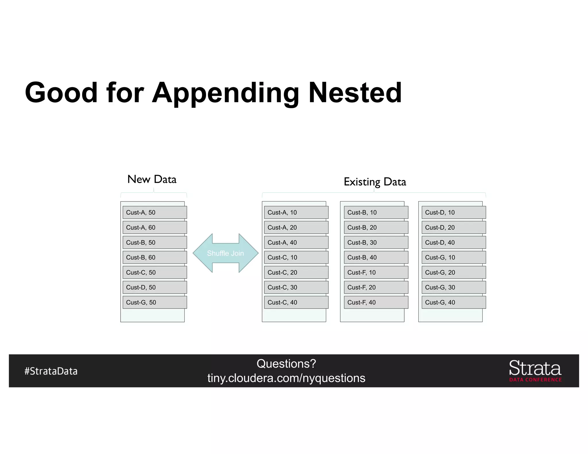 Questions?
tiny.cloudera.com/nyquestions
Good for Appending Nested
Cust-A, 10
Cust-A, 20
Cust-A, 40
Cust-B, 10
Cust-B, 20
Cust-B, 30
Cust-B, 40Cust-C, 10
Cust-C, 20
Cust-C, 30
Cust-C, 40
Cust-F, 10
Cust-F, 20
Cust-F, 40
Cust-D, 10
Cust-D, 20
Cust-D, 40
Cust-G, 10
Cust-G, 20
Cust-G, 30
Cust-G, 40
Cust-A, 50
Cust-A, 60
Cust-B, 50
Cust-B, 60
Cust-C, 50
Cust-D, 50
Cust-G, 50
Existing DataNew Data
Shuffle Join
 