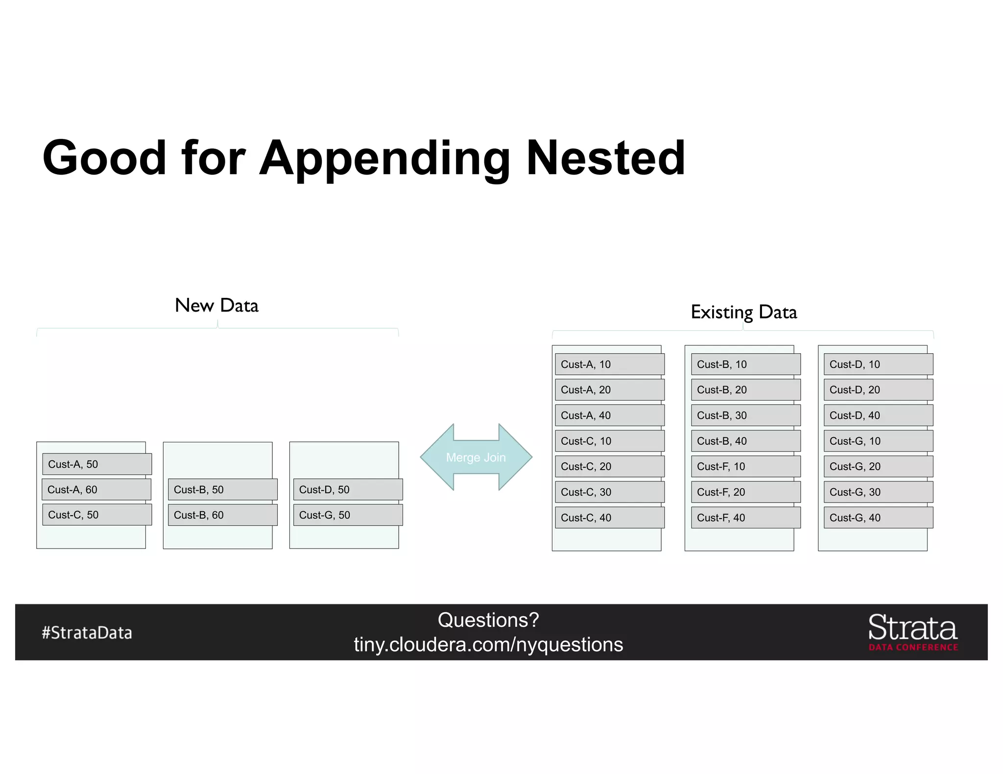 Questions?
tiny.cloudera.com/nyquestions
Good for Appending Nested
Cust-A, 10
Cust-A, 20
Cust-A, 40
Cust-B, 10
Cust-B, 20
Cust-B, 30
Cust-B, 40Cust-C, 10
Cust-C, 20
Cust-C, 30
Cust-C, 40
Cust-F, 10
Cust-F, 20
Cust-F, 40
Cust-D, 10
Cust-D, 20
Cust-D, 40
Cust-G, 10
Cust-G, 20
Cust-G, 30
Cust-G, 40
Cust-B, 50
Cust-B, 60
Existing DataNew Data
Cust-A, 50
Cust-A, 60
Cust-C, 50
Cust-D, 50
Cust-G, 50
Merge Join
 