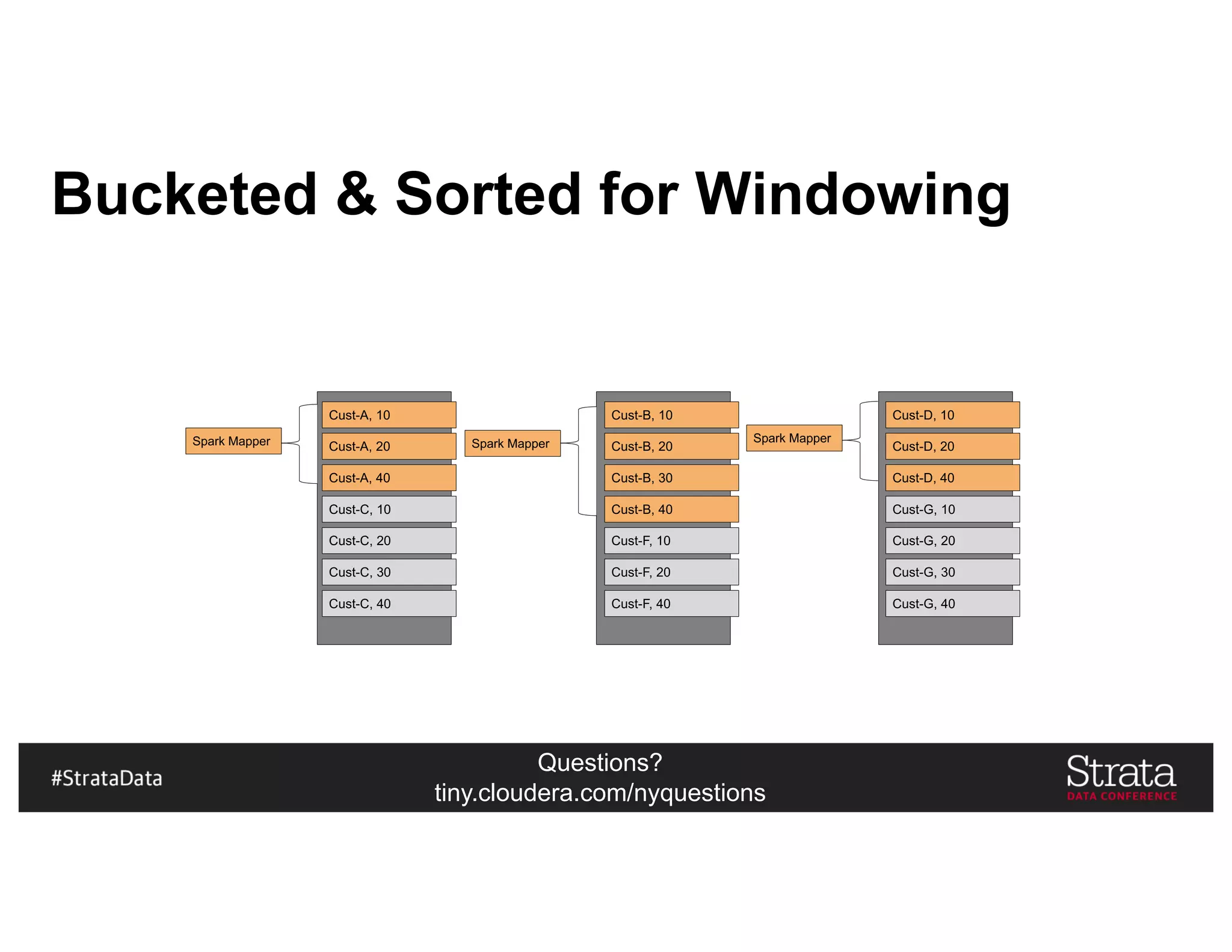 Questions?
tiny.cloudera.com/nyquestions
Bucketed & Sorted for Windowing
Cust-A, 10
Cust-A, 20
Cust-A, 40
Cust-B, 10
Cust-B, 20
Cust-B, 30
Cust-B, 40Cust-C, 10
Cust-C, 20
Cust-C, 30
Cust-C, 40
Cust-F, 10
Cust-F, 20
Cust-F, 40
Cust-D, 10
Cust-D, 20
Cust-D, 40
Cust-G, 10
Cust-G, 20
Cust-G, 30
Cust-G, 40
Spark Mapper Spark Mapper Spark Mapper
 