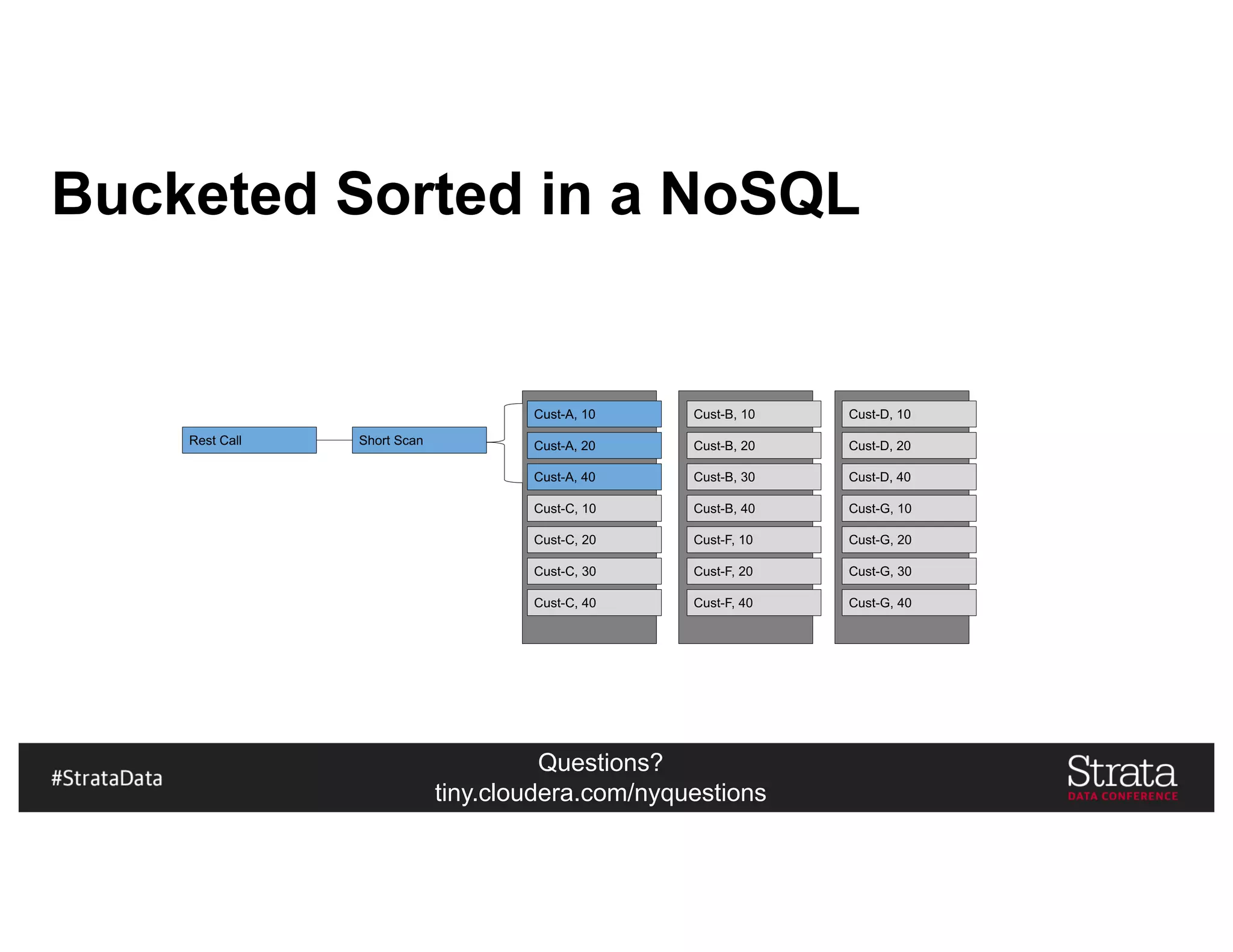 Questions?
tiny.cloudera.com/nyquestions
Bucketed Sorted in a NoSQL
Cust-A, 10
Cust-A, 20
Cust-A, 40
Cust-B, 10
Cust-B, 20
Cust-B, 30
Cust-B, 40Cust-C, 10
Cust-C, 20
Cust-C, 30
Cust-C, 40
Cust-F, 10
Cust-F, 20
Cust-F, 40
Cust-D, 10
Cust-D, 20
Cust-D, 40
Cust-G, 10
Cust-G, 20
Cust-G, 30
Cust-G, 40
Rest Call Short Scan
 