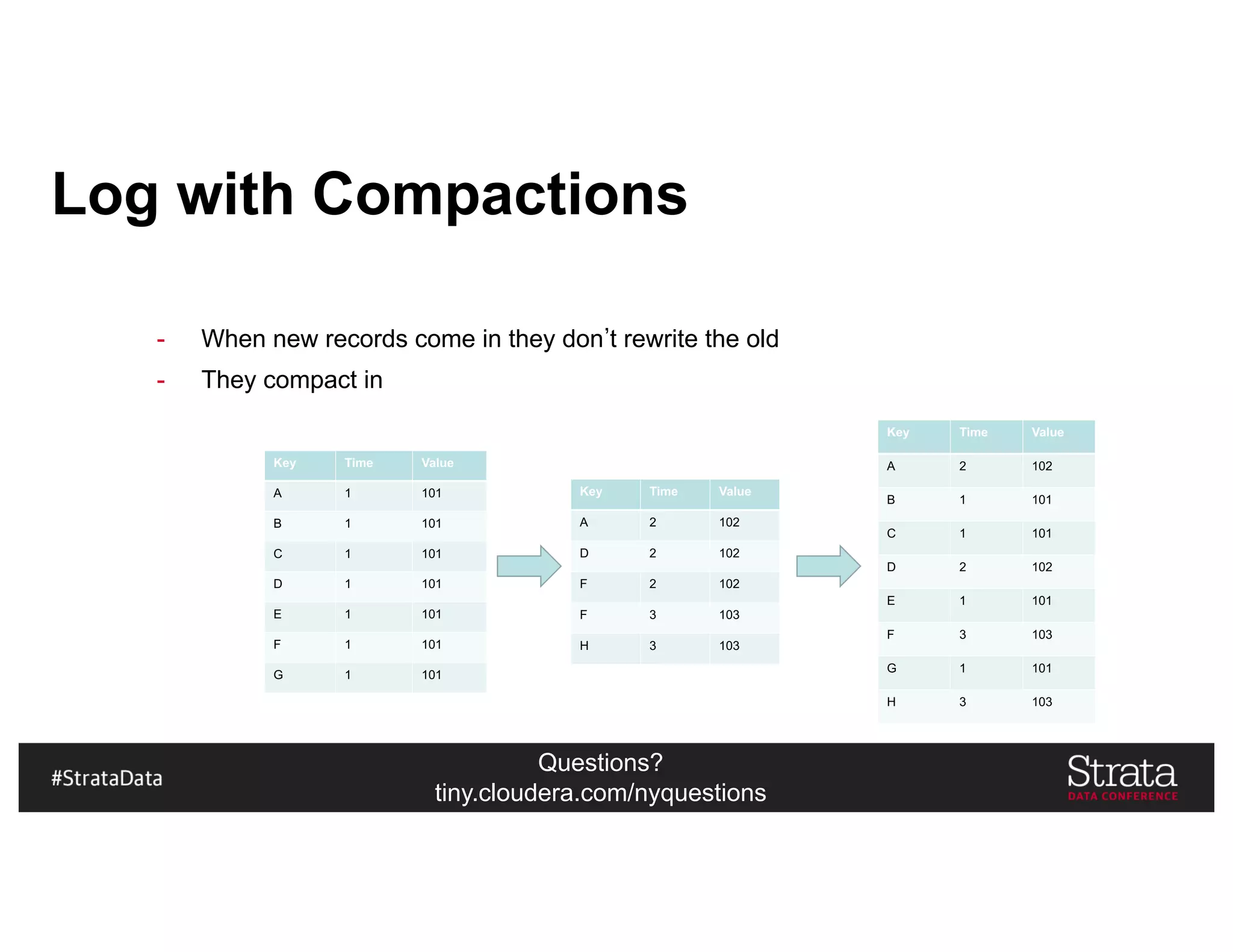 Questions?
tiny.cloudera.com/nyquestions
Log with Compactions
- When new records come in they don t rewrite the old
- They compact in
Key Time Value
A 1 101
B 1 101
C 1 101
D 1 101
E 1 101
F 1 101
G 1 101
Key Time Value
A 2 102
D 2 102
F 2 102
F 3 103
H 3 103
Key Time Value
A 2 102
B 1 101
C 1 101
D 2 102
E 1 101
F 3 103
G 1 101
H 3 103
 