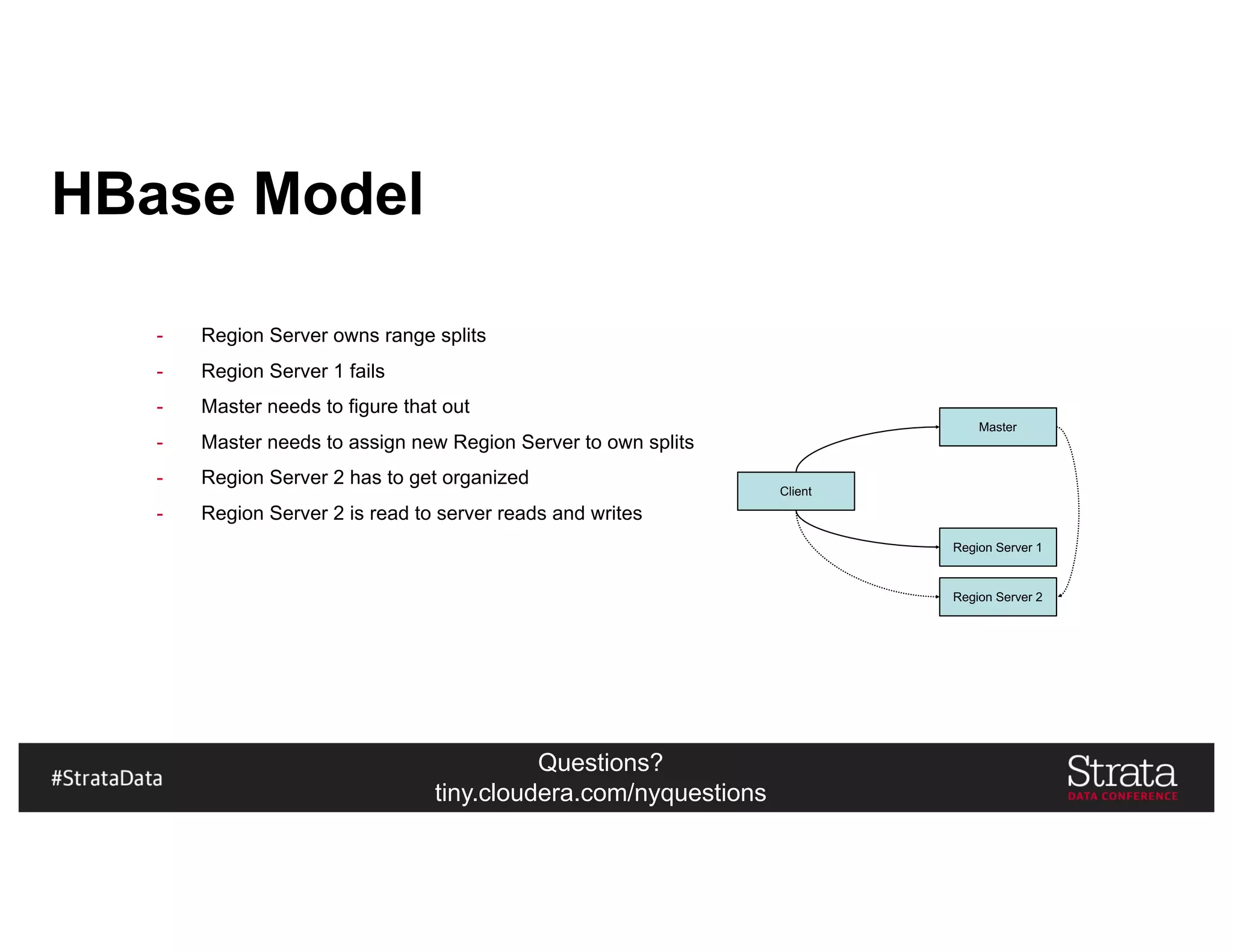 Questions?
tiny.cloudera.com/nyquestions
HBase Model
Client
Master
Region Server 1
Region Server 2
- Region Server owns range splits
- Region Server 1 fails
- Master needs to figure that out
- Master needs to assign new Region Server to own splits
- Region Server 2 has to get organized
- Region Server 2 is read to server reads and writes
 