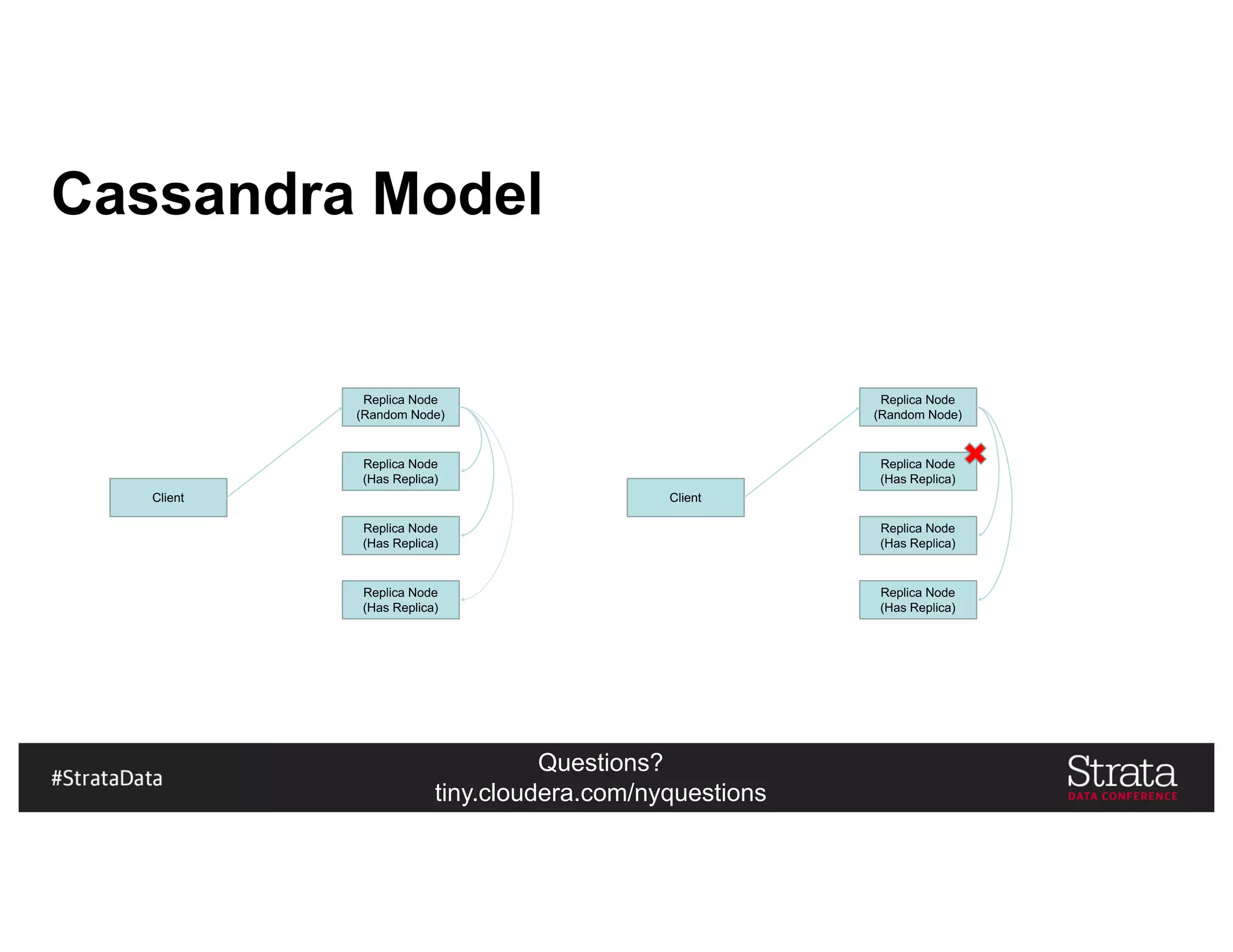 Questions?
tiny.cloudera.com/nyquestions
Cassandra Model
Client
Replica Node
(Has Replica)
Replica Node
(Has Replica)
Replica Node
(Has Replica)
Replica Node
(Random Node)
Client
Replica Node
(Has Replica)
Replica Node
(Has Replica)
Replica Node
(Has Replica)
Replica Node
(Random Node)
 