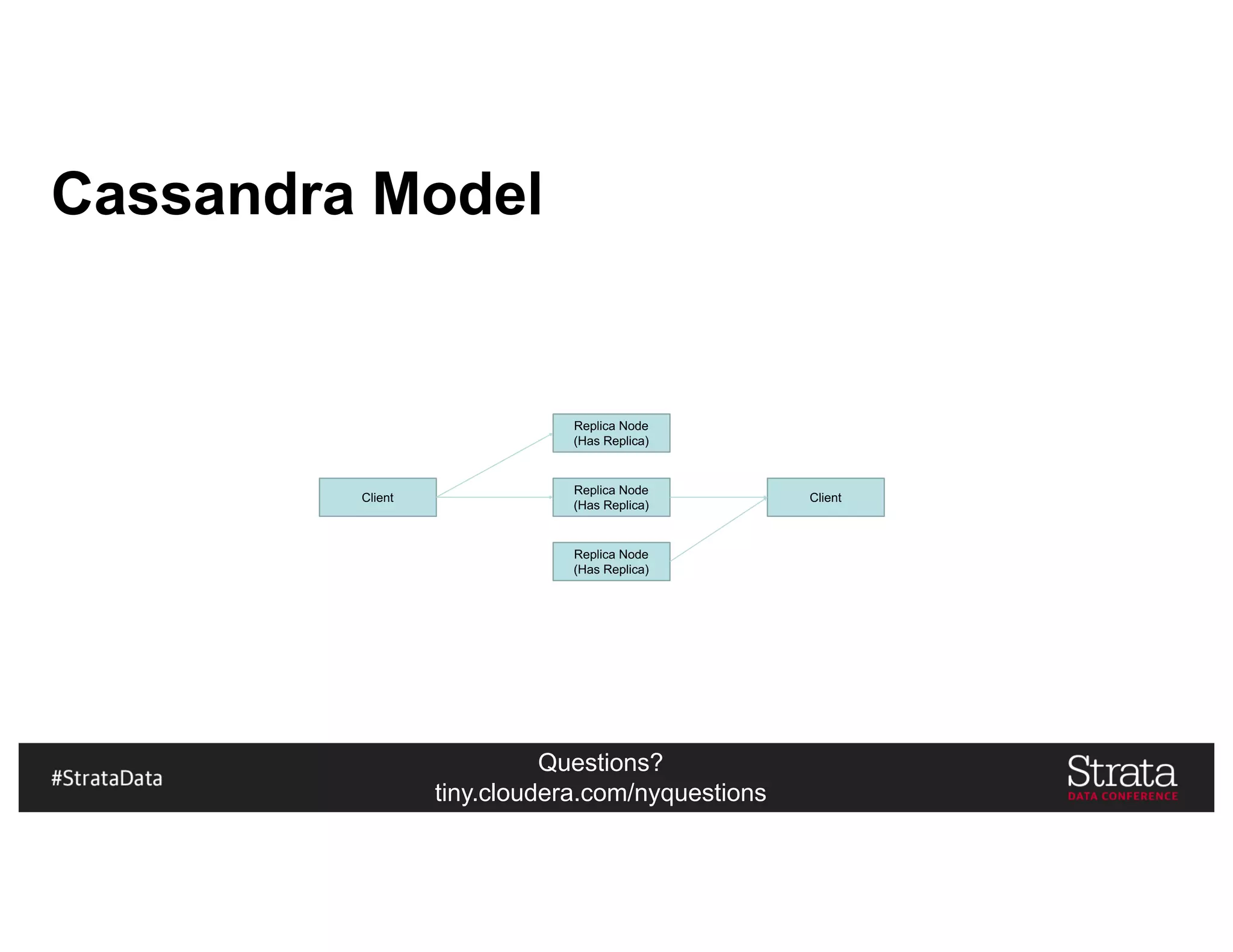Questions?
tiny.cloudera.com/nyquestions
Cassandra Model
Client
Replica Node
(Has Replica)
Replica Node
(Has Replica)
Replica Node
(Has Replica)
Client
 
