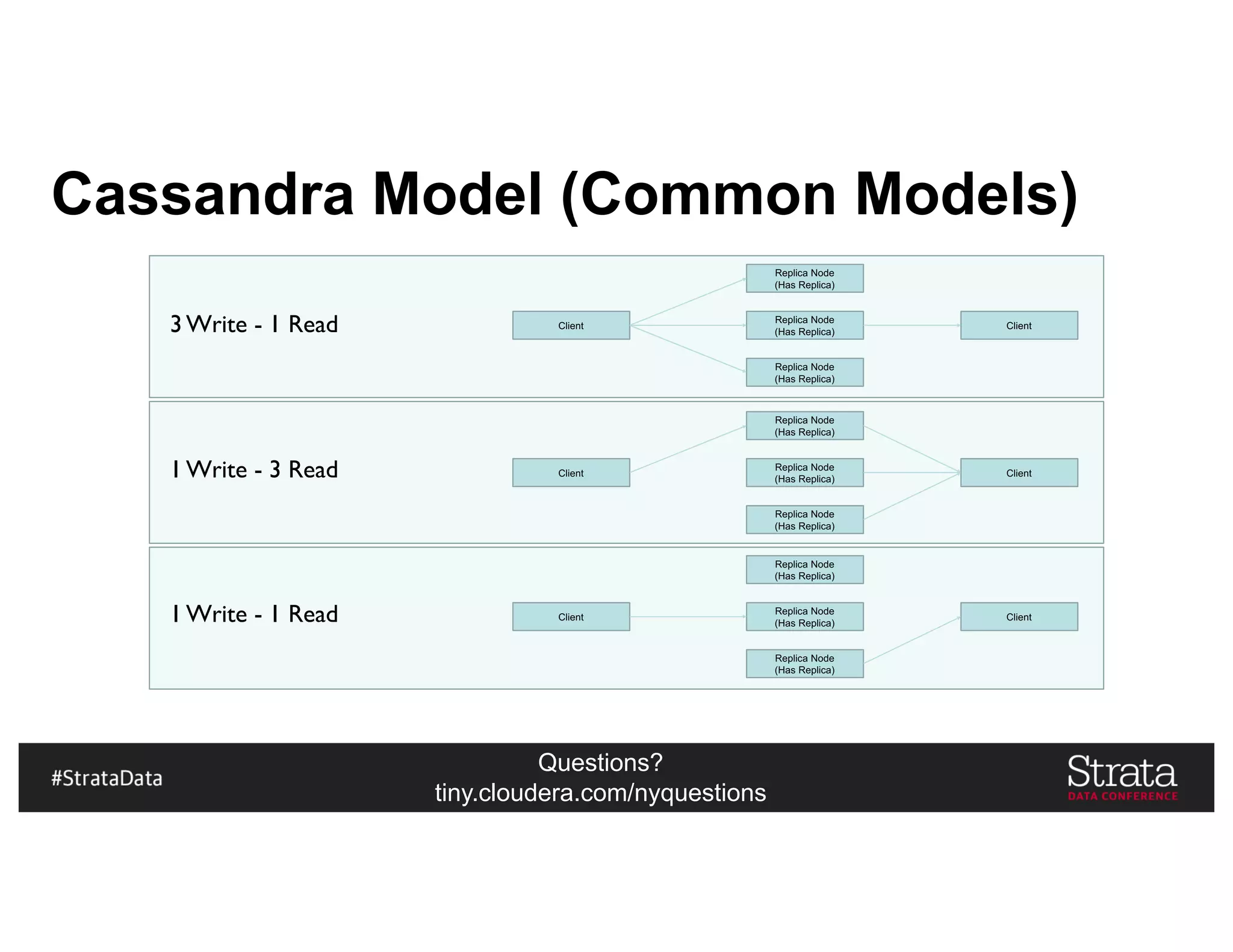 Questions?
tiny.cloudera.com/nyquestions
Cassandra Model (Common Models)
Client
Replica Node
(Has Replica)
Replica Node
(Has Replica)
Replica Node
(Has Replica)
Client
Client
Replica Node
(Has Replica)
Replica Node
(Has Replica)
Replica Node
(Has Replica)
Client
Client
Replica Node
(Has Replica)
Replica Node
(Has Replica)
Replica Node
(Has Replica)
Client
3 Write - 1 Read
1 Write - 3 Read
1 Write - 1 Read
 