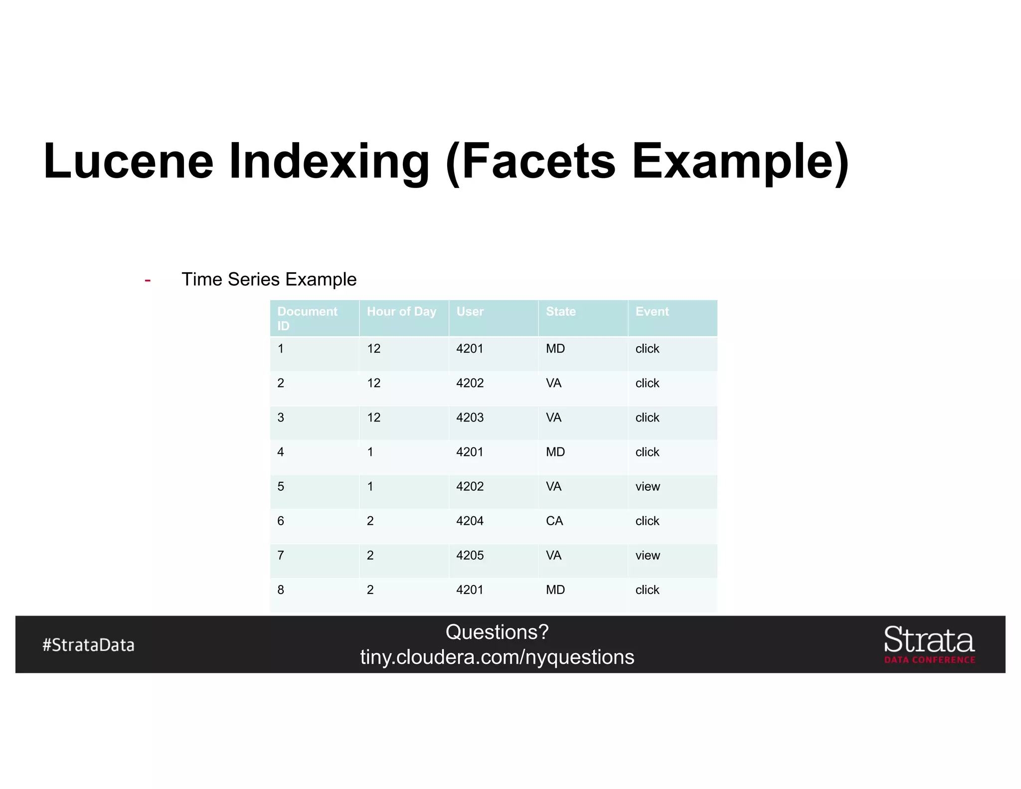 Questions?
tiny.cloudera.com/nyquestions
Lucene Indexing (Facets Example)
- Time Series Example
Document
ID
Hour of Day User State Event
1 12 4201 MD click
2 12 4202 VA click
3 12 4203 VA click
4 1 4201 MD click
5 1 4202 VA view
6 2 4204 CA click
7 2 4205 VA view
8 2 4201 MD click
 