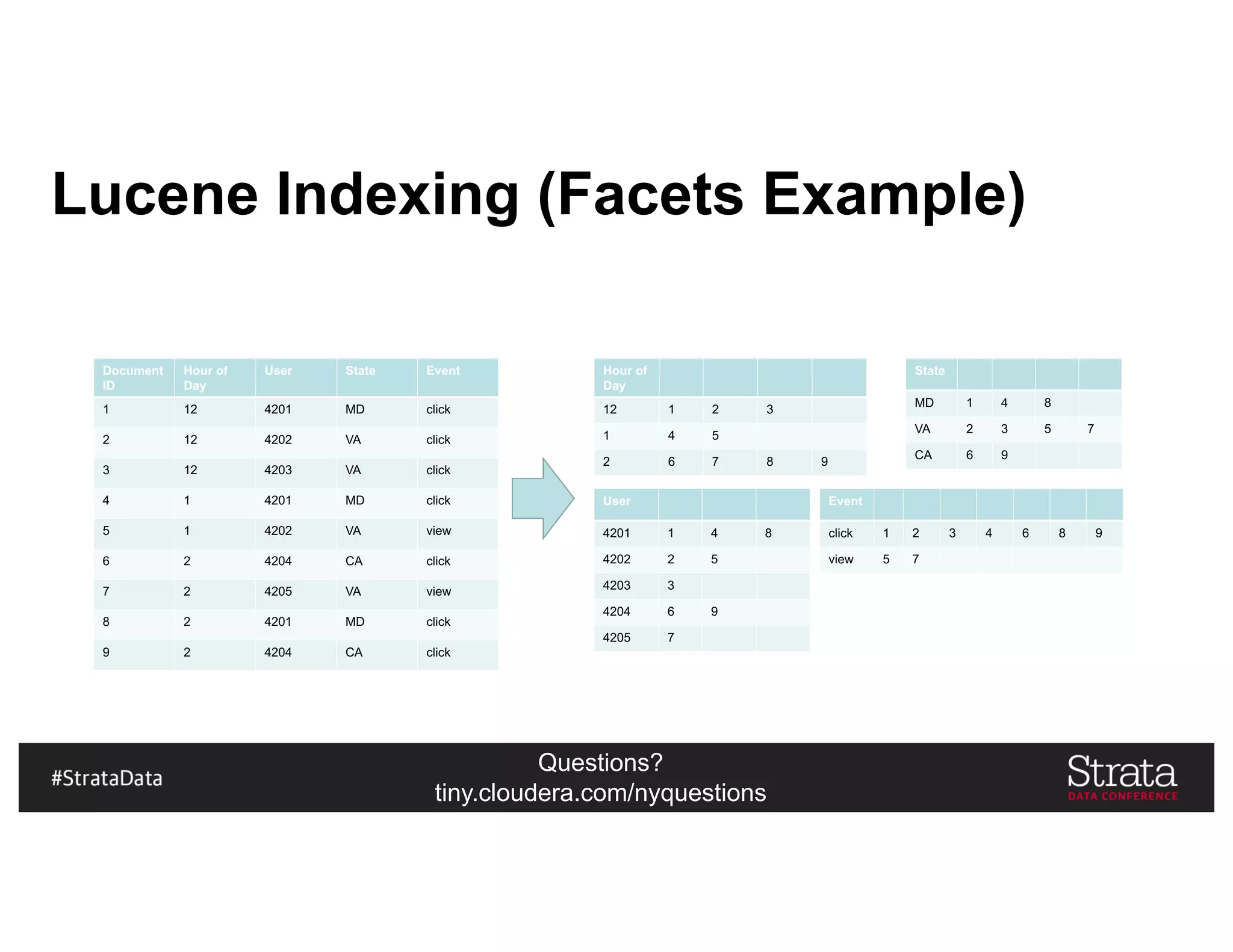 Questions?
tiny.cloudera.com/nyquestions
Lucene Indexing (Facets Example)
Hour of
Day
12 1 2 3
1 4 5
2 6 7 8 9
Document
ID
Hour of
Day
User State Event
1 12 4201 MD click
2 12 4202 VA click
3 12 4203 VA click
4 1 4201 MD click
5 1 4202 VA view
6 2 4204 CA click
7 2 4205 VA view
8 2 4201 MD click
9 2 4204 CA click
User
4201 1 4 8
4202 2 5
4203 3
4204 6 9
4205 7
State
MD 1 4 8
VA 2 3 5 7
CA 6 9
Event
click 1 2 3 4 6 8 9
view 5 7
 
