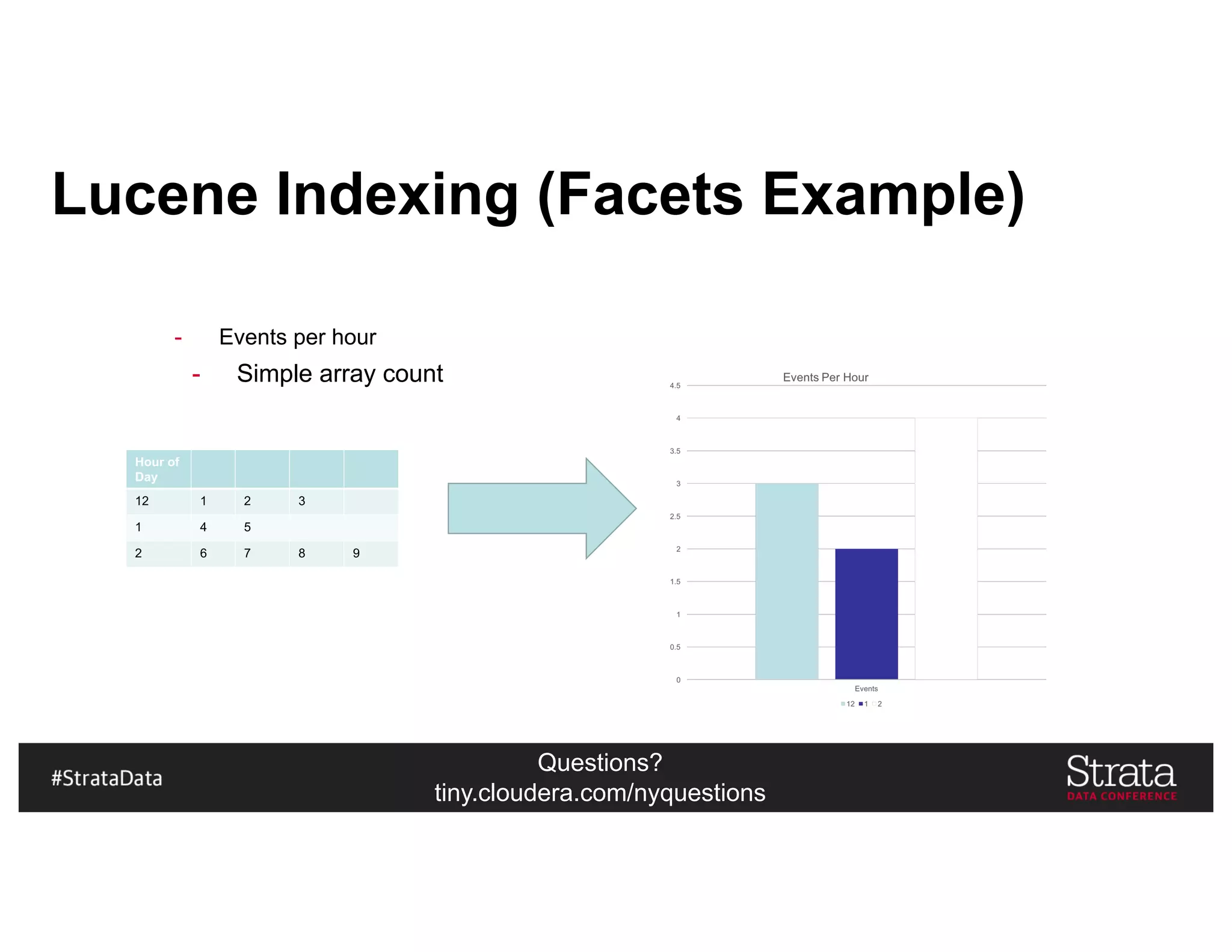 Questions?
tiny.cloudera.com/nyquestions
Lucene Indexing (Facets Example)
- Events per hour
- Simple array count
Hour of
Day
12 1 2 3
1 4 5
2 6 7 8 9
 