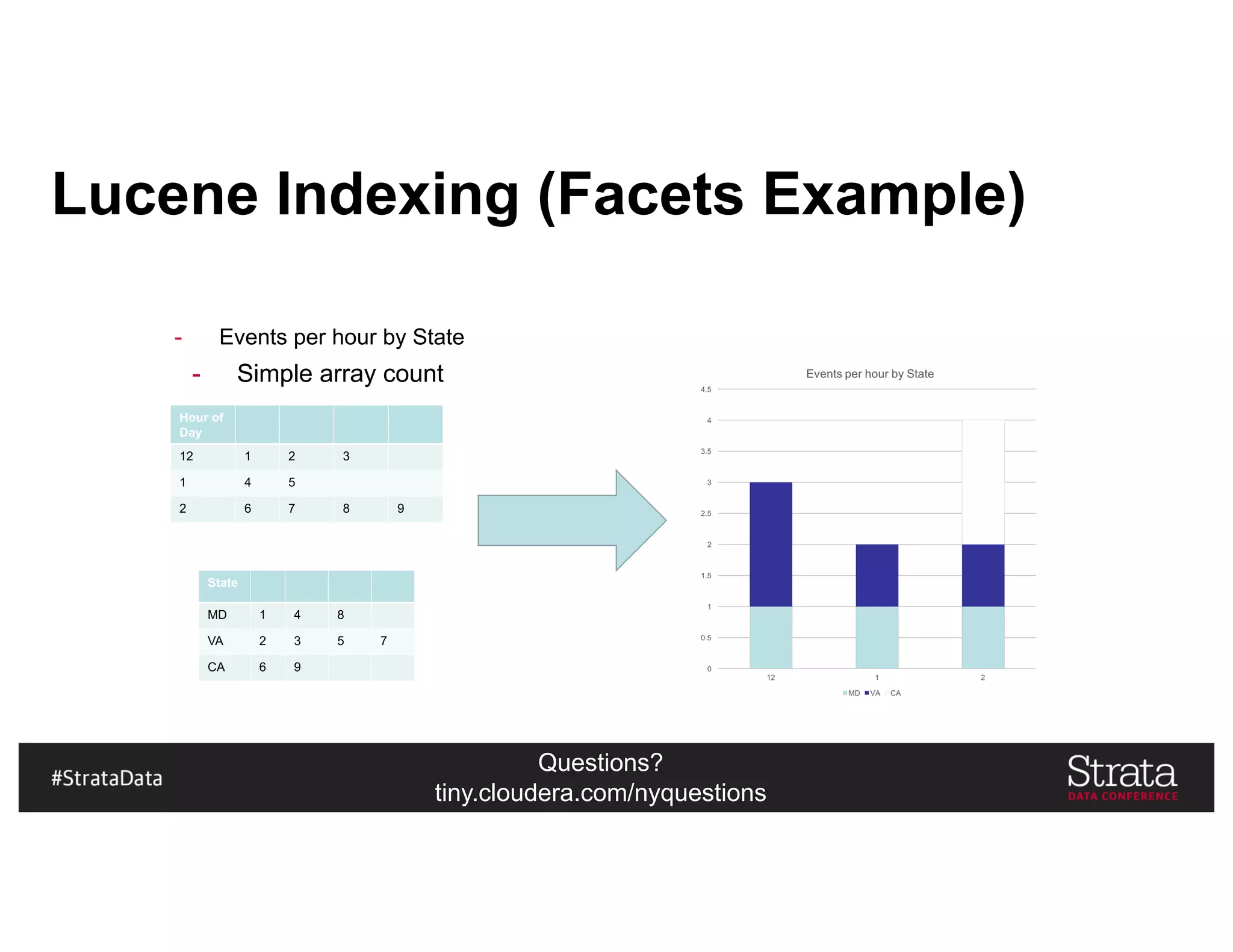 Questions?
tiny.cloudera.com/nyquestions
- Events per hour by State
- Simple array count
Lucene Indexing (Facets Example)
State
MD 1 4 8
VA 2 3 5 7
CA 6 9
Hour of
Day
12 1 2 3
1 4 5
2 6 7 8 9
 
