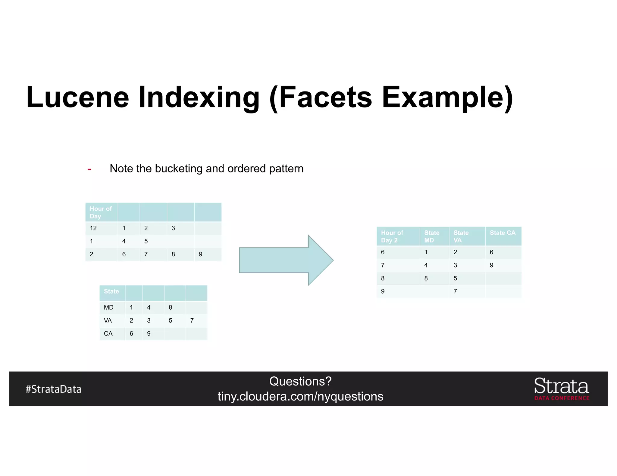 Questions?
tiny.cloudera.com/nyquestions
- Note the bucketing and ordered pattern
Lucene Indexing (Facets Example)
Hour of
Day 2
State
MD
State
VA
State CA
6 1 2 6
7 4 3 9
8 8 5
9 7State
MD 1 4 8
VA 2 3 5 7
CA 6 9
Hour of
Day
12 1 2 3
1 4 5
2 6 7 8 9
 