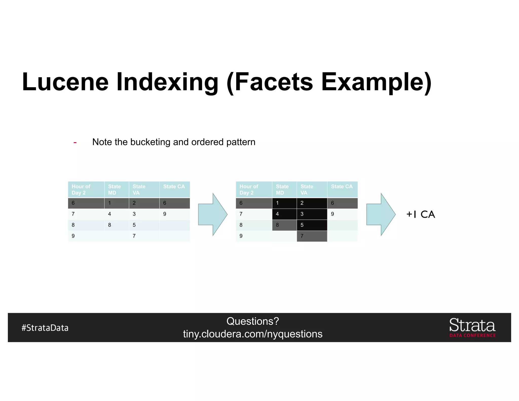 Questions?
tiny.cloudera.com/nyquestions
- Note the bucketing and ordered pattern
Lucene Indexing (Facets Example)
Hour of
Day 2
State
MD
State
VA
State CA
6 1 2 6
7 4 3 9
8 8 5
9 7
Hour of
Day 2
State
MD
State
VA
State CA
6 1 2 6
7 4 3 9
8 8 5
9 7
+1 CA
 
