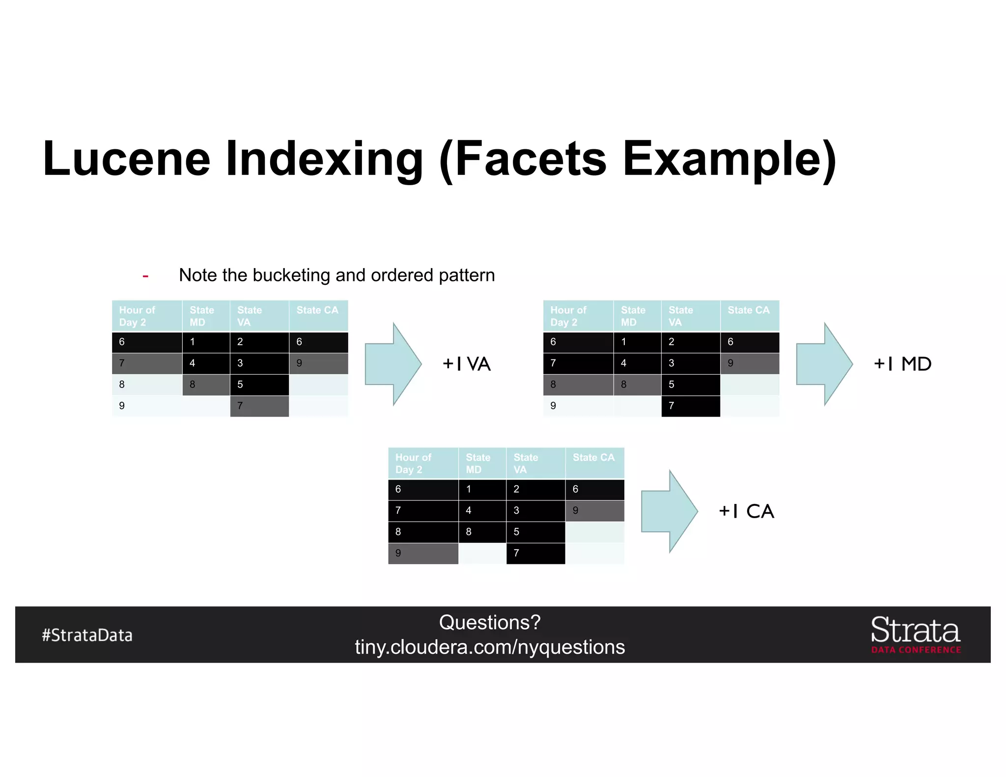 Questions?
tiny.cloudera.com/nyquestions
- Note the bucketing and ordered pattern
Lucene Indexing (Facets Example)
Hour of
Day 2
State
MD
State
VA
State CA
6 1 2 6
7 4 3 9
8 8 5
9 7
+1VA
Hour of
Day 2
State
MD
State
VA
State CA
6 1 2 6
7 4 3 9
8 8 5
9 7
+1 MD
Hour of
Day 2
State
MD
State
VA
State CA
6 1 2 6
7 4 3 9
8 8 5
9 7
+1 CA
 