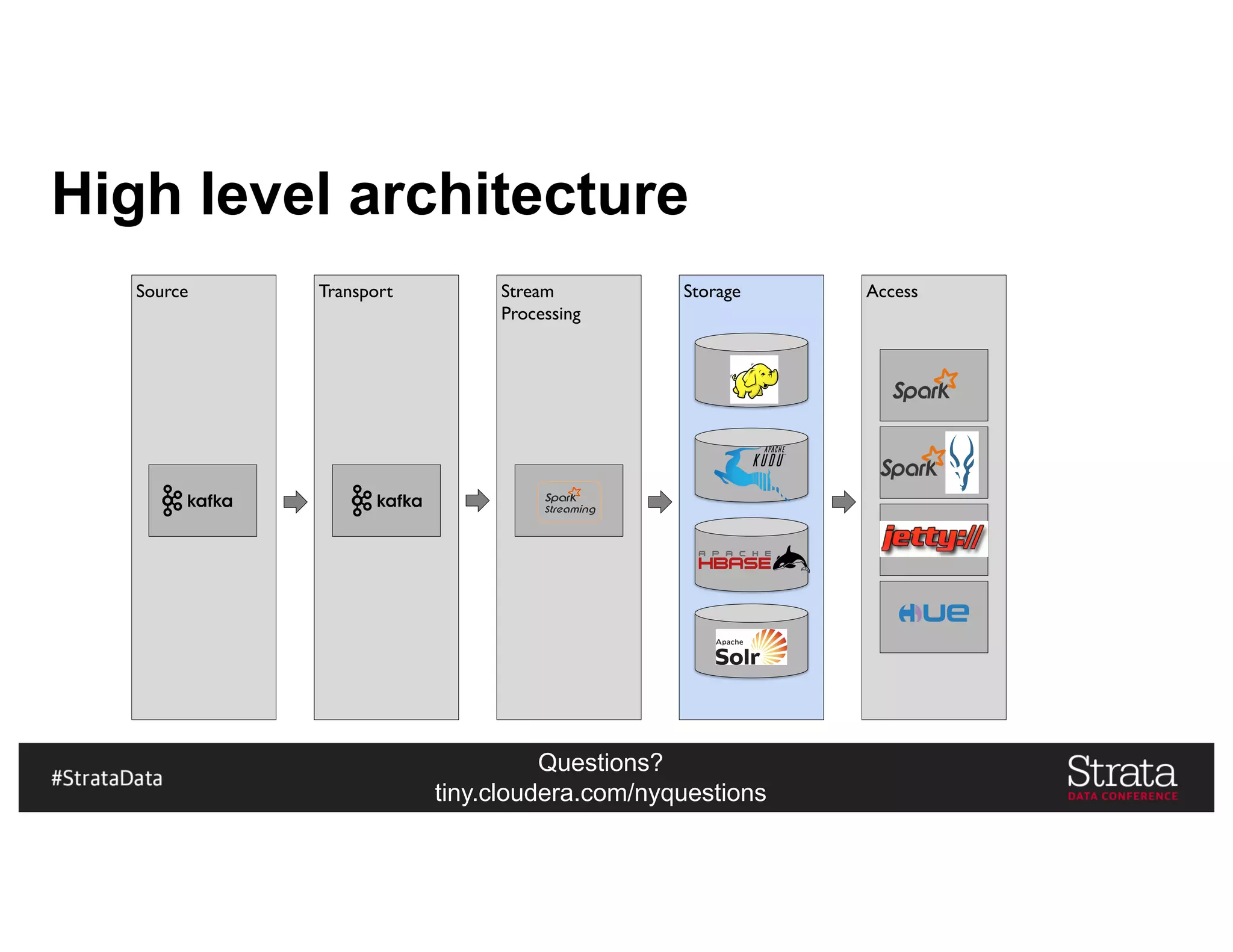 Questions?
tiny.cloudera.com/nyquestions
Storage
High level architecture
Source Transport Stream
Processing
Access
 