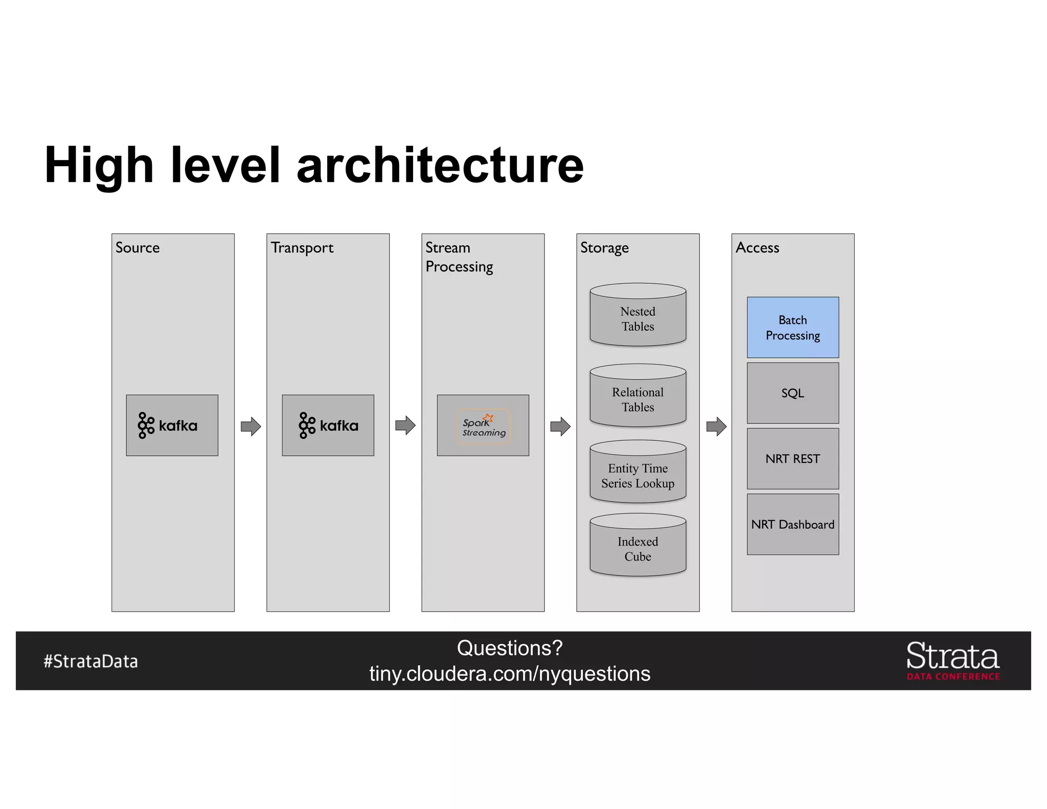 Questions?
tiny.cloudera.com/nyquestions
High level architecture
Source Transport Stream
Processing
Storage Access
Nested
Tables
Indexed
Cube
Relational
Tables
Entity Time
Series Lookup
Batch
Processing
SQL
NRT REST
NRT Dashboard
 