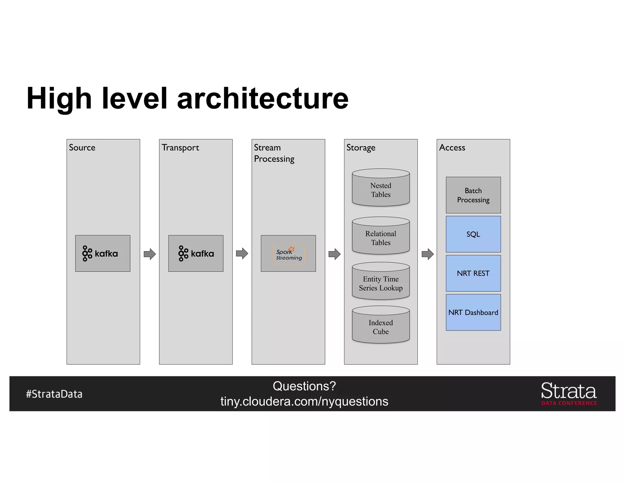 Questions?
tiny.cloudera.com/nyquestions
High level architecture
Source Transport Stream
Processing
Storage Access
Nested
Tables
Indexed
Cube
Relational
Tables
Entity Time
Series Lookup
Batch
Processing
SQL
NRT REST
NRT Dashboard
 