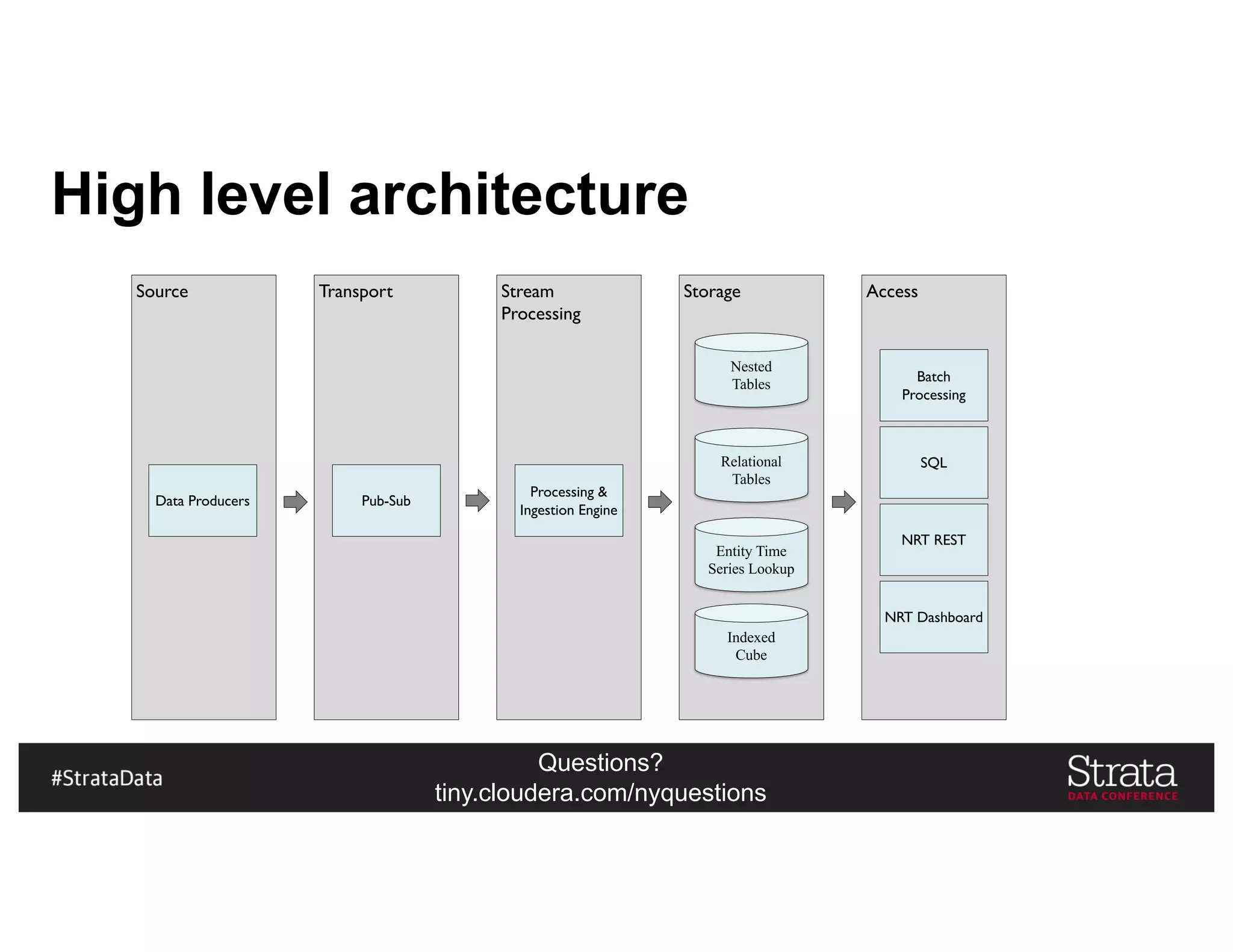 Questions?
tiny.cloudera.com/nyquestions
High level architecture
Source Transport Stream
Processing
Storage Access
Data Producers Pub-Sub
Processing &
Ingestion Engine
Nested
Tables
Indexed
Cube
Relational
Tables
Entity Time
Series Lookup
Batch
Processing
SQL
NRT REST
NRT Dashboard
 
