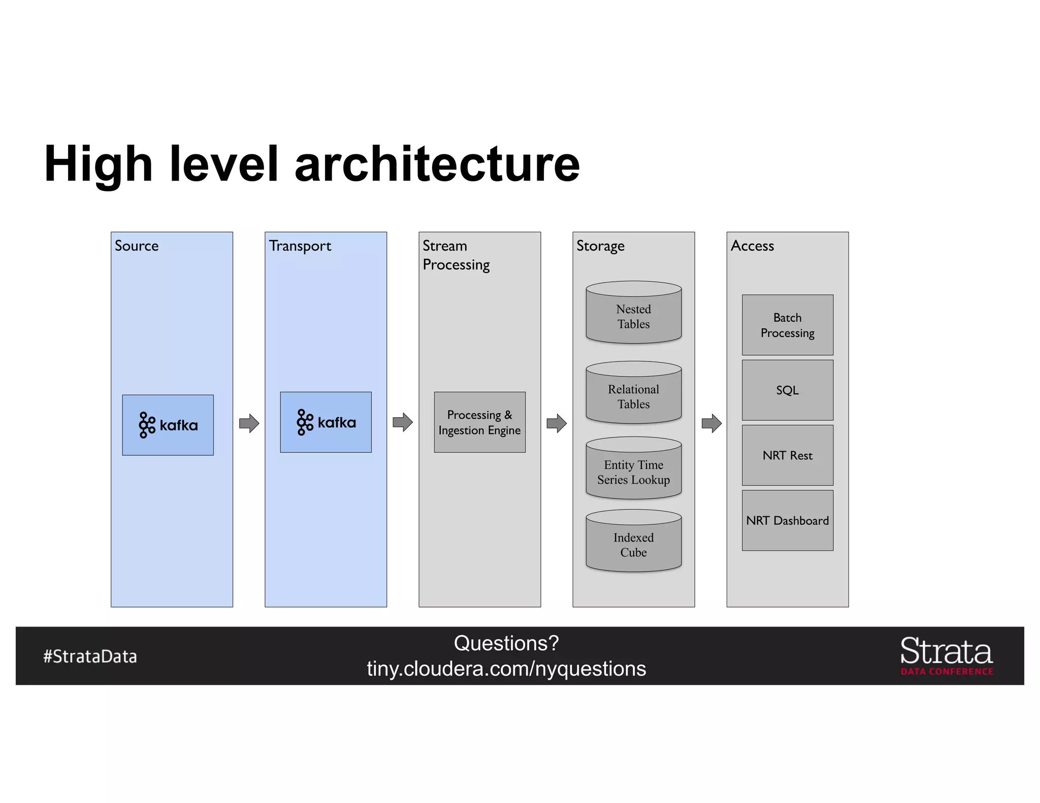 Questions?
tiny.cloudera.com/nyquestions
High level architecture
Source Transport Stream
Processing
Storage Access
Processing &
Ingestion Engine
Nested
Tables
Indexed
Cube
Relational
Tables
Entity Time
Series Lookup
Batch
Processing
SQL
NRT Rest
NRT Dashboard
 