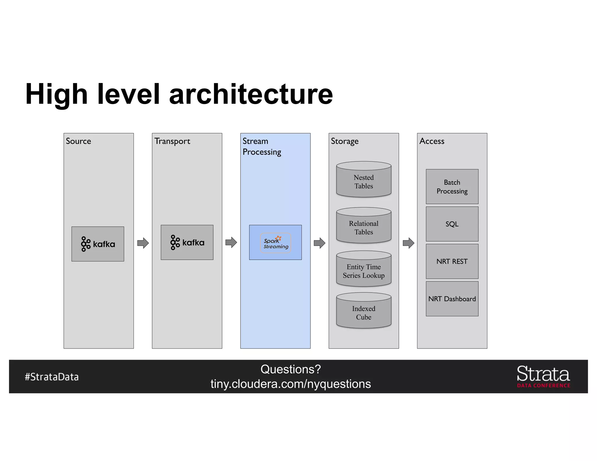 Questions?
tiny.cloudera.com/nyquestions
High level architecture
Source Transport Stream
Processing
Storage Access
Nested
Tables
Indexed
Cube
Relational
Tables
Entity Time
Series Lookup
Batch
Processing
SQL
NRT REST
NRT Dashboard
 