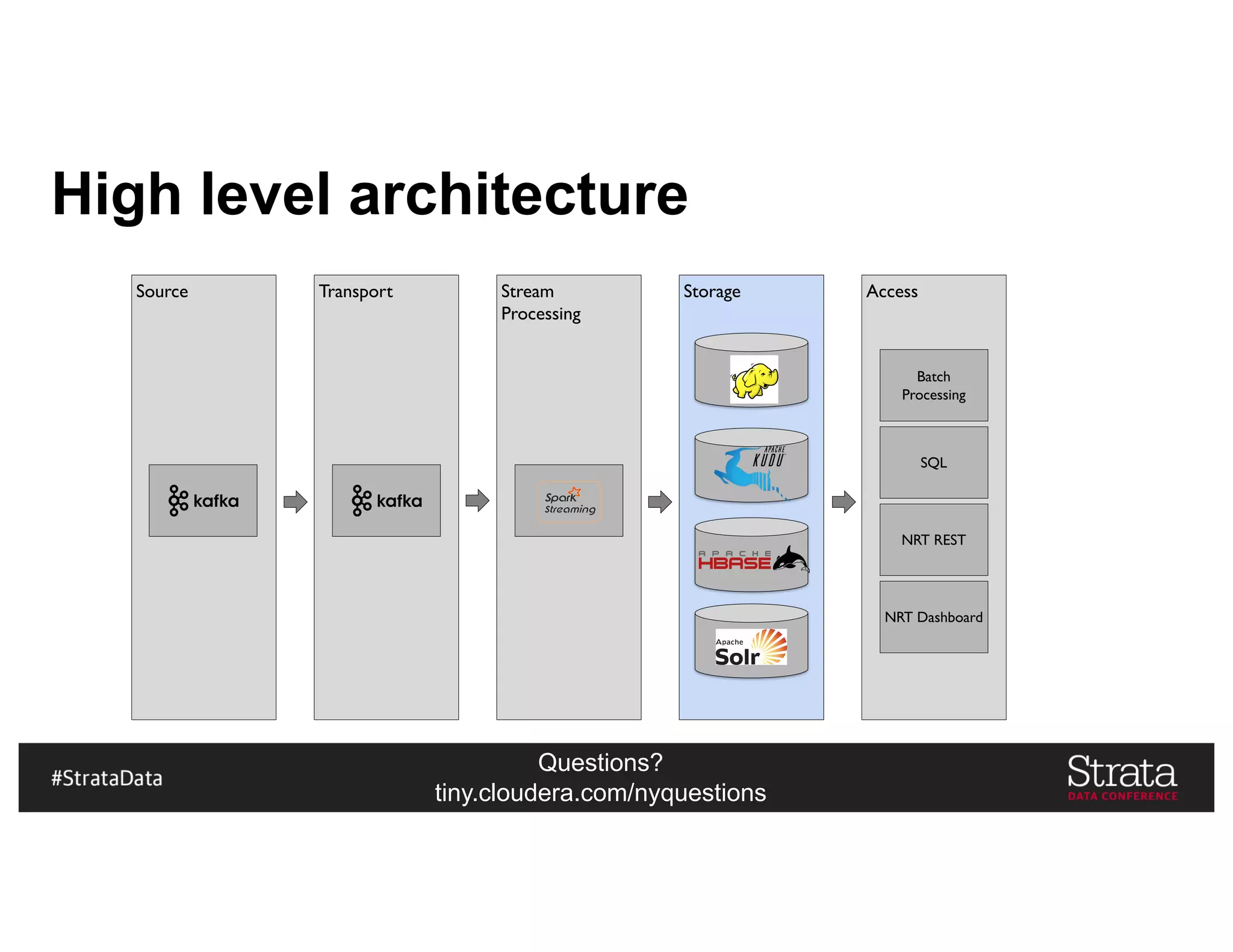Questions?
tiny.cloudera.com/nyquestions
Storage
High level architecture
Source Transport Stream
Processing
Access
Batch
Processing
SQL
NRT REST
NRT Dashboard
 