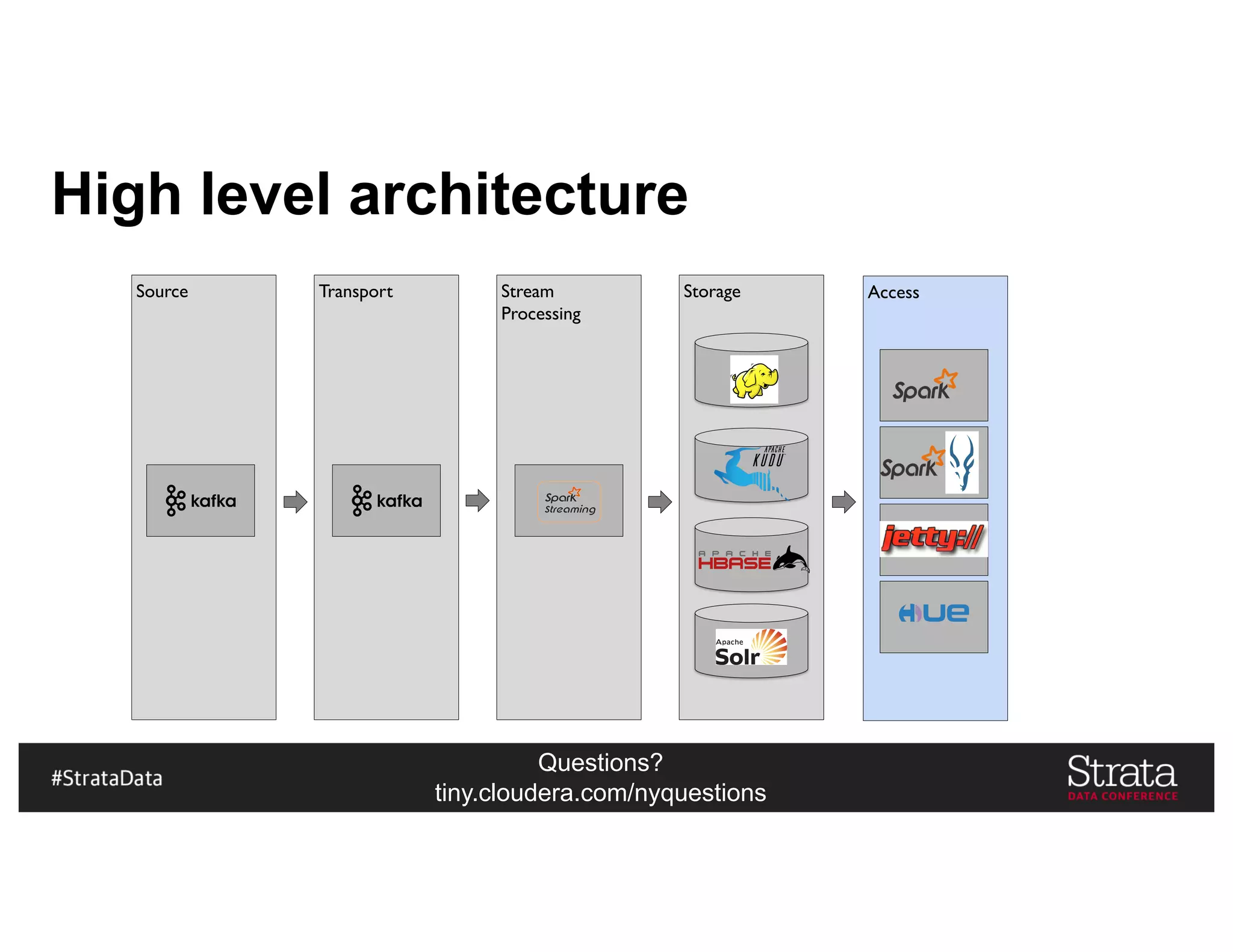 Questions?
tiny.cloudera.com/nyquestions
Access
High level architecture
Source Transport Stream
Processing
Storage
 