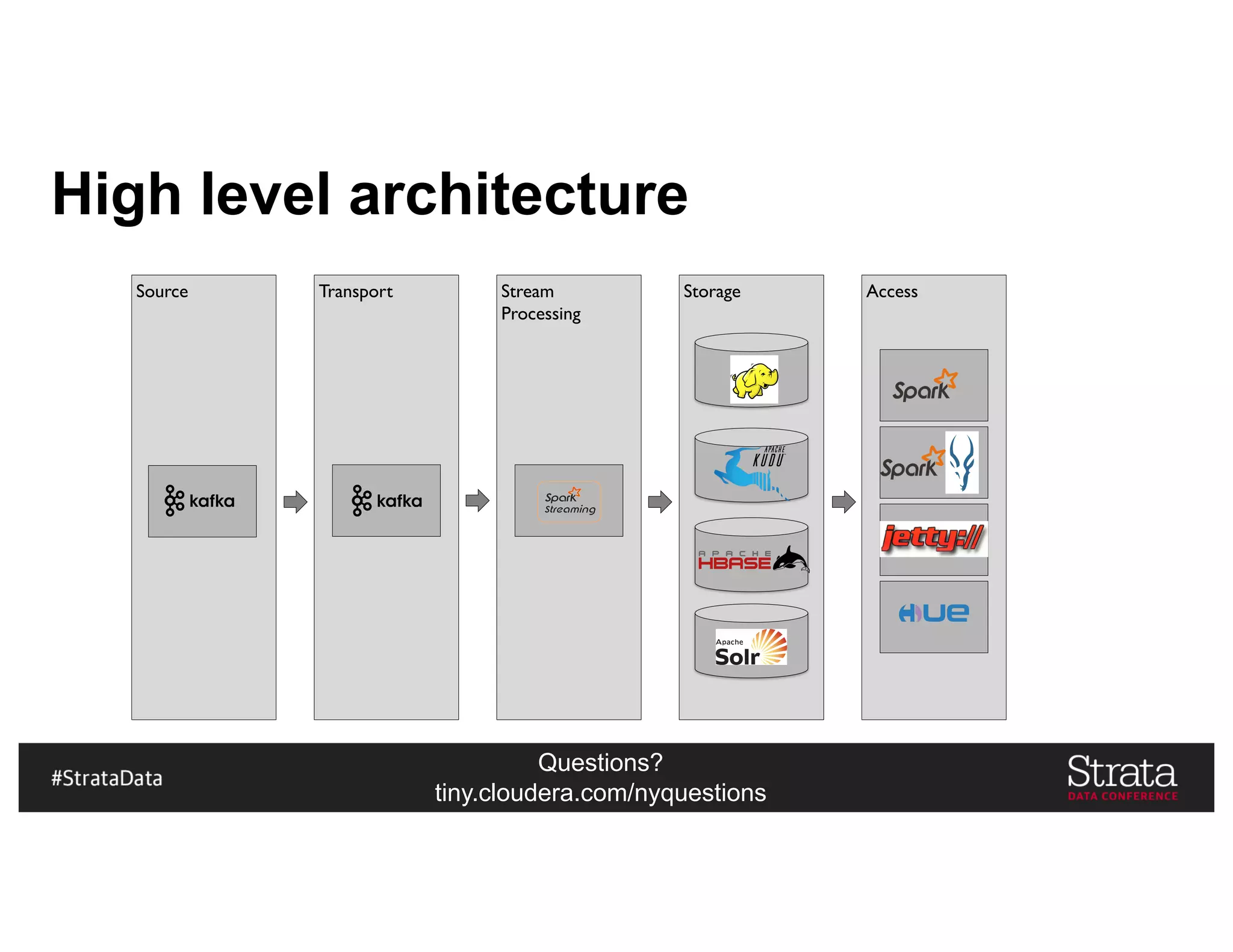 Questions?
tiny.cloudera.com/nyquestions
High level architecture
Source Transport Stream
Processing
Storage Access
 