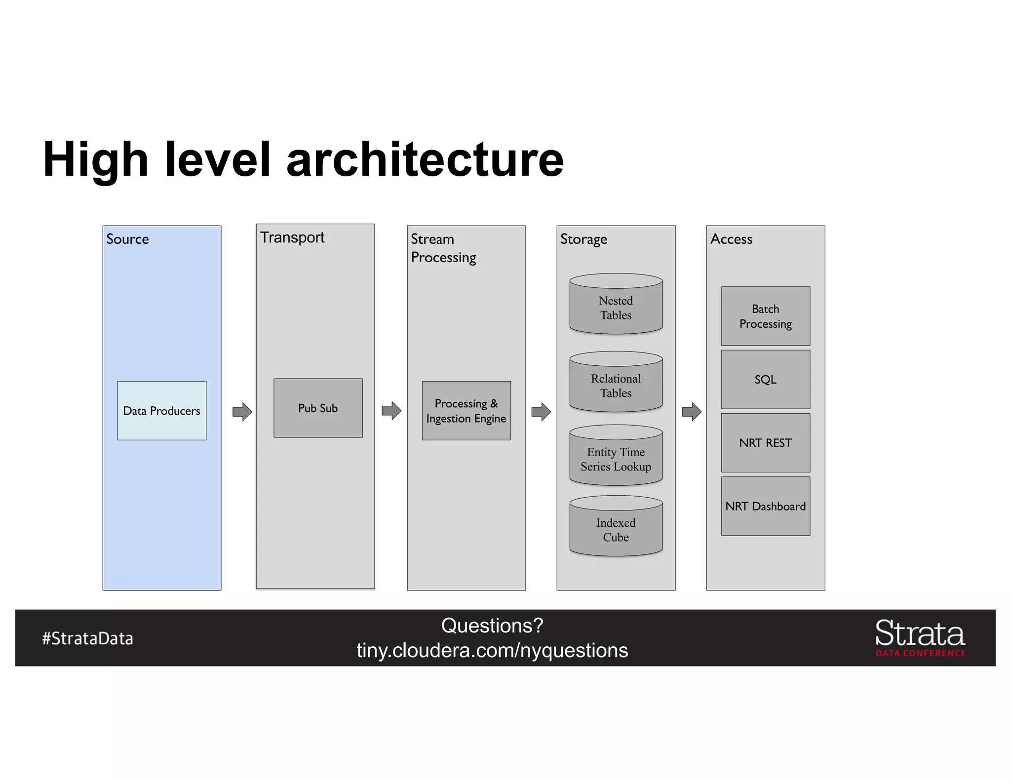 Questions?
tiny.cloudera.com/nyquestions
High level architecture
TransportSource Stream
Processing
Storage Access
Data Producers
Processing &
Ingestion Engine
Nested
Tables
Indexed
Cube
Relational
Tables
Entity Time
Series Lookup
Batch
Processing
SQL
NRT REST
NRT Dashboard
Pub Sub
 