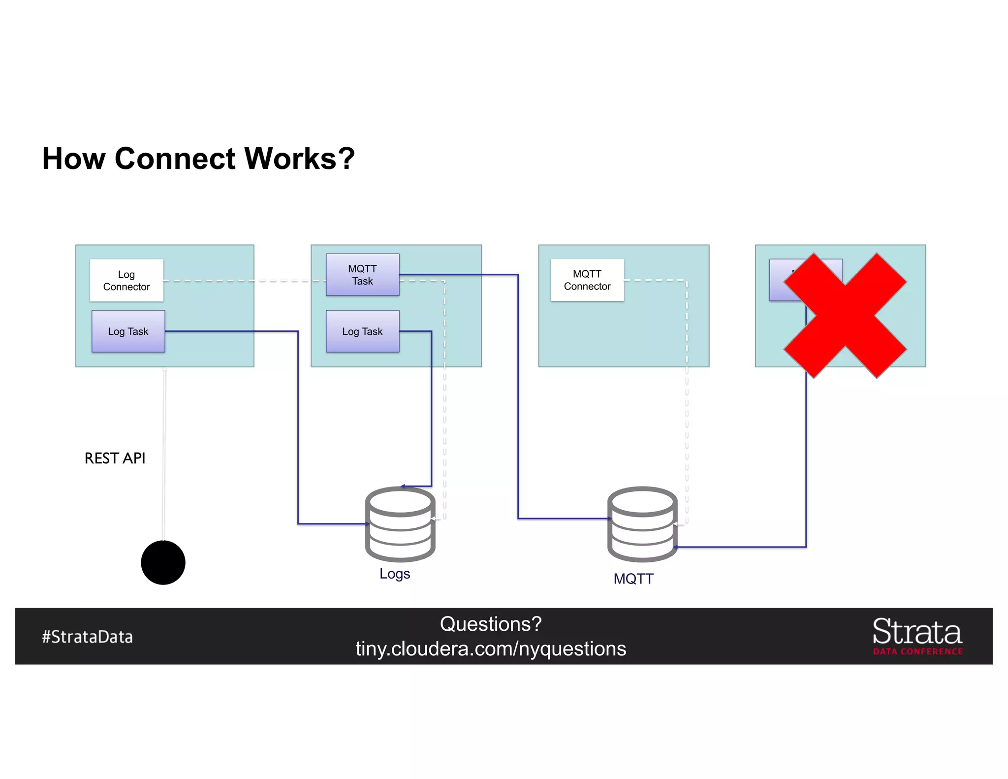 Questions?
tiny.cloudera.com/nyquestions
How Connect Works?
Log
Connector
MQTT
Connector
REST API
Logs MQTT
Log Task Log Task
MQTT
Task
MQTT
Task
 