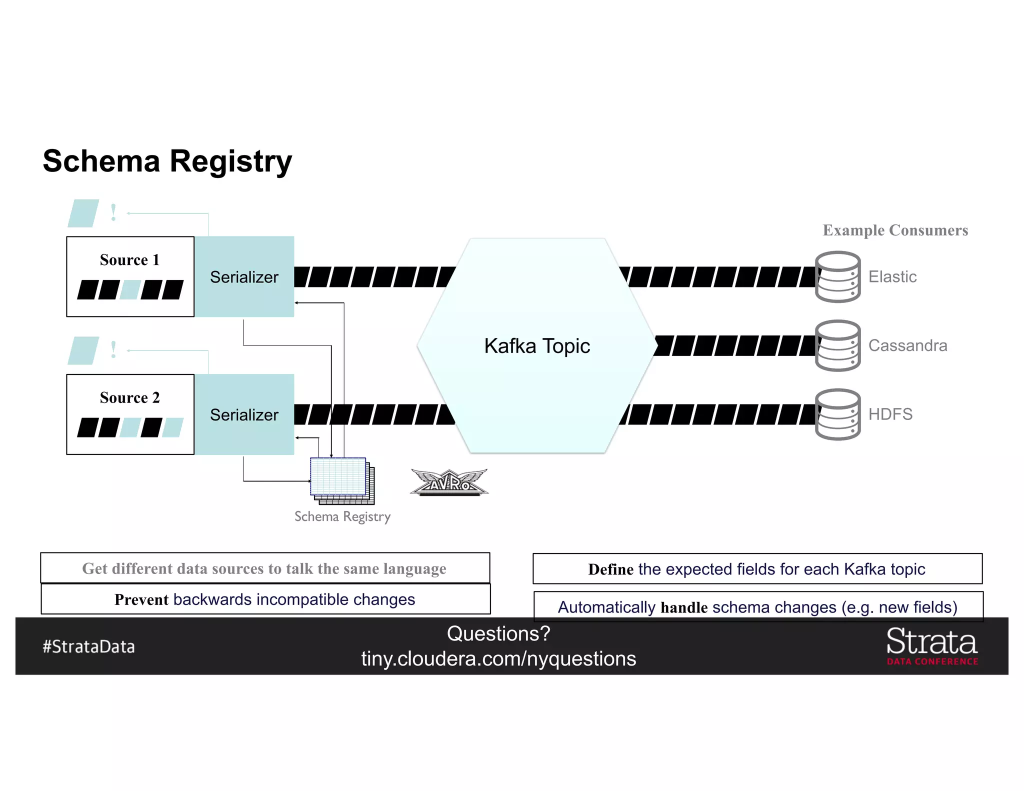 Questions?
tiny.cloudera.com/nyquestions
Schema Registry
Elastic
Cassandra
HDFS
Example Consumers
Serializer
Source 1
Serializer
Source 2
!
Kafka Topic!
Schema Registry
Define the expected fields for each Kafka topic
Automatically handle schema changes (e.g. new fields)Prevent backwards incompatible changes
Get different data sources to talk the same language
 