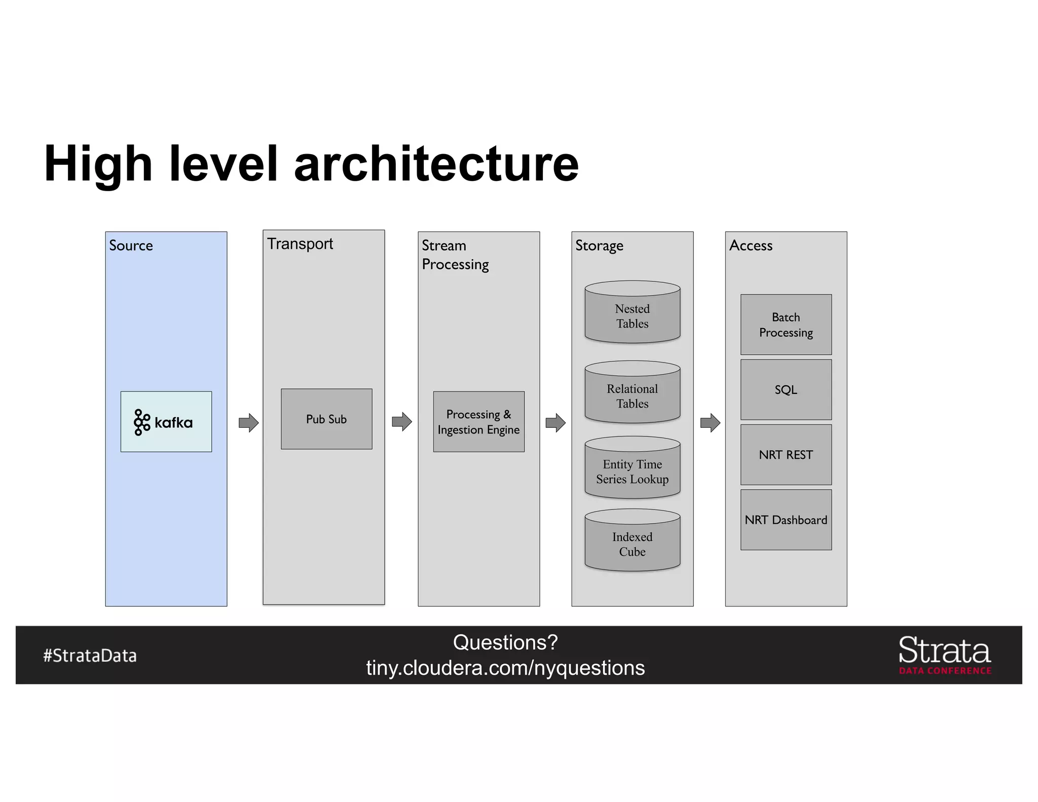 Questions?
tiny.cloudera.com/nyquestions
High level architecture
TransportSource Stream
Processing
Storage Access
Processing &
Ingestion Engine
Nested
Tables
Indexed
Cube
Relational
Tables
Entity Time
Series Lookup
Batch
Processing
SQL
NRT REST
NRT Dashboard
Pub Sub
 