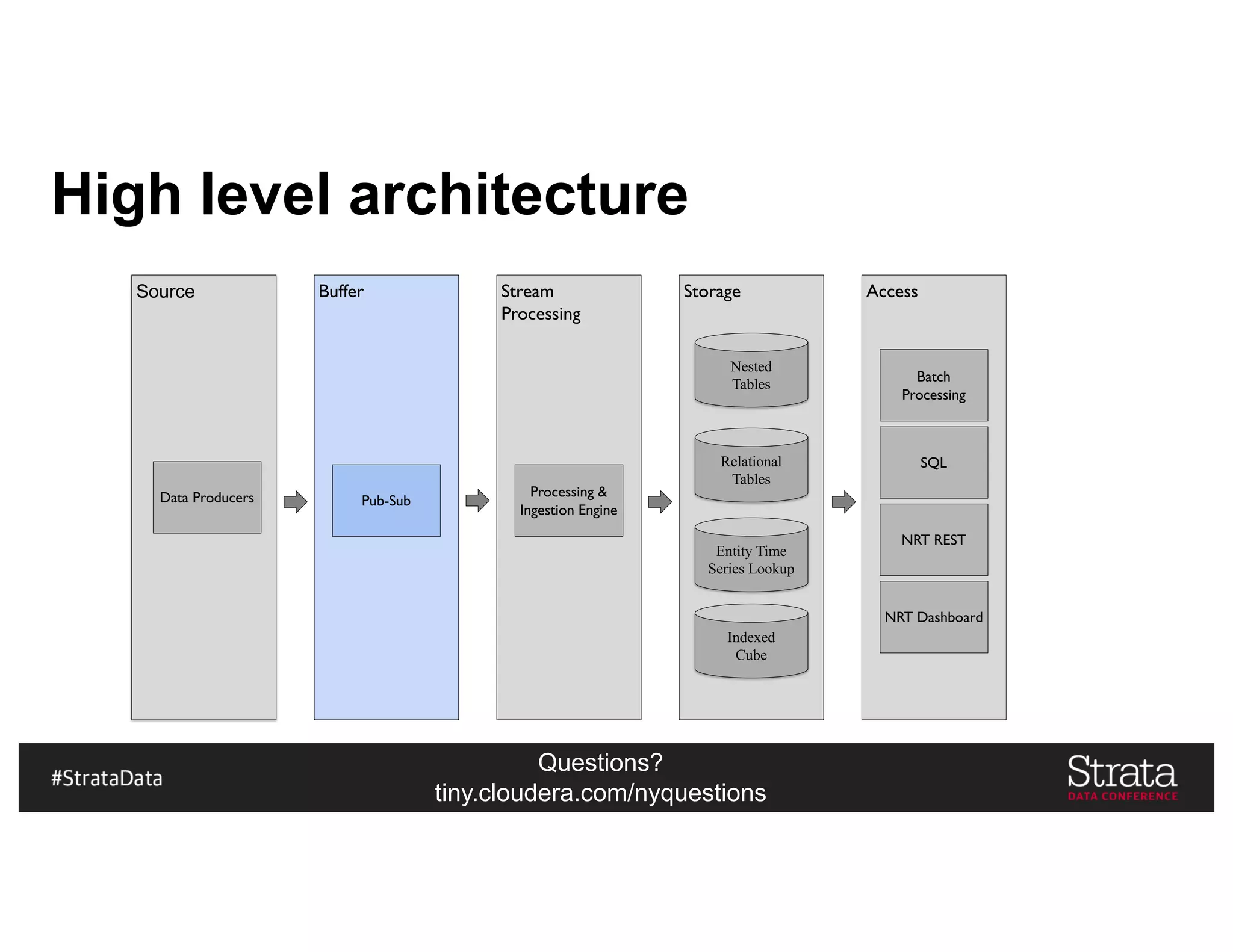 Questions?
tiny.cloudera.com/nyquestions
High level architecture
Source Buffer Stream
Processing
Storage Access
Pub-Sub
Processing &
Ingestion Engine
Nested
Tables
Indexed
Cube
Relational
Tables
Entity Time
Series Lookup
Batch
Processing
SQL
NRT REST
NRT Dashboard
Data Producers
 