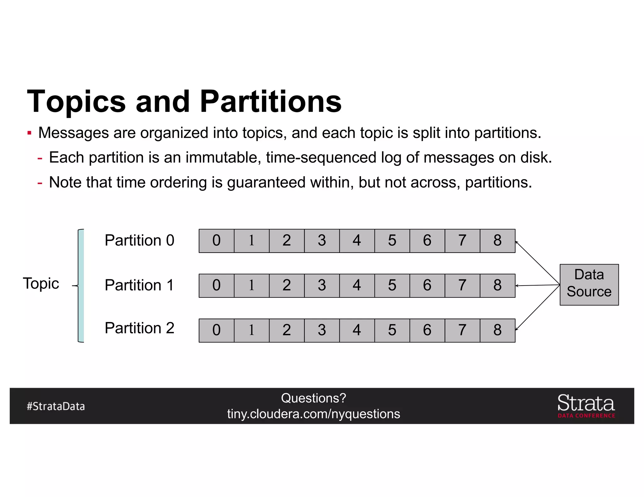 Questions?
tiny.cloudera.com/nyquestions
Topics and Partitions
▪ Messages are organized into topics, and each topic is split into partitions.
- Each partition is an immutable, time-sequenced log of messages on disk.
- Note that time ordering is guaranteed within, but not across, partitions.
0 1 2 3 4 5 6 7 8
0 1 2 3 4 5 6 7 8
0 1 2 3 4 5 6 7 8
Partition 0
Partition 1
Partition 2
Data
Source
Topic
 