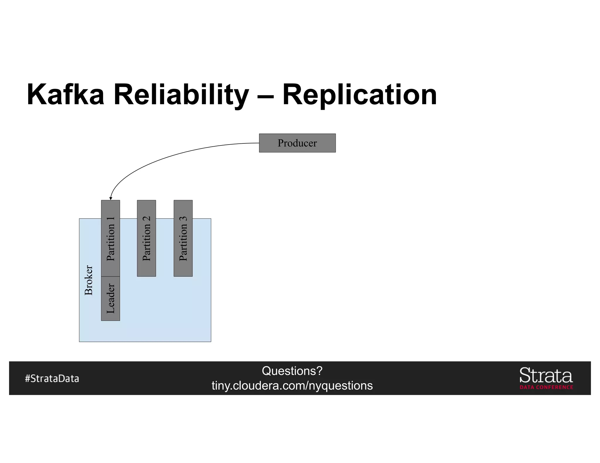 Questions?
tiny.cloudera.com/nyquestions
Kafka Reliability – Replication
Producer
Broker
Partition1
Partition2
Partition3
Leader
 